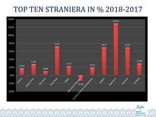 TOP TEN STRANIERA IN % 2018-2017
 