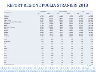 REPORT REGIONE PUGLIA STRANIERI 2018
PROVENIENZA:ESTERO
Esercizialberghieri Eserciziextraalberghieri TOTALE
Arrivi Presenze Arrivi Presenze Arrivi Presenze
TOTALE 717.359 2.260.206 325.197 1.293.350 1.042.556 3.553.556
Germania 93.353 451.156 53.864 321.130 147.217 772.286
Francia 83.604 231.302 48.287 147.699 131.891 379.001
RegnoUnito 55.482 196.952 26.084 97.675 81.566 294.627
Svizzera(inclusoLiechtenstein) 41.931 173.093 23.259 103.491 65.190 276.584
PaesiBassi 32.720 110.920 28.377 103.194 61.097 214.114
Belgio 33.193 127.651 16.882 64.587 50.075 192.238
StatiUnitid'America 50.335 133.709 16.192 47.938 66.527 181.647
Polonia 32.879 78.585 10.284 44.670 43.163 123.255
Austria 16.802 64.072 9.782 50.254 26.584 114.326
Spagna 24.864 62.073 10.131 28.294 34.995 90.367
Russia 16.345 52.373 5.429 20.262 21.774 72.635
Australia 13.161 34.407 9.240 26.958 22.401 61.365
RepubblicaCeca 4.665 20.441 5.795 38.516 10.460 58.957
Romania 12.211 38.663 5.251 17.091 17.462 55.754
AltriPaesiEuropei 12.514 34.513 3.170 13.180 15.684 47.693
Irlanda 9.254 32.692 3.615 12.091 12.869 44.783
Canada 11.750 28.334 4.750 13.486 16.500 41.820
Brasile 12.470 29.379 3.705 10.868 16.175 40.247
Giappone 27.952 35.885 1.997 3.953 29.949 39.838
Ungheria 6.002 19.961 2.834 11.315 8.836 31.276
AltriPaesidell'Asia 13.654 23.006 2.042 5.906 15.696 28.912
Svezia 6.289 17.399 3.107 10.047 9.396 27.446
Argentina 8.030 18.062 2.532 6.270 10.562 24.332
Lituania 4.635 13.442 2.833 7.921 7.468 21.363
Danimarca 3.897 13.823 1.768 7.375 5.665 21.198
Slovenia 5.775 13.008 1.956 7.088 7.731 20.096
Israele 7.459 15.398 1.418 3.520 8.877 18.918
AltriPaesiCentro-SudAmerica 6.381 13.635 1.595 4.927 7.976 18.562
 
