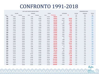 CONFRONTO 1991-2018
DATIFLUSSITURISTICIMARTINAFRANCA   PERMANENZAMEDIA
Anno
ITALIANI STRANIERI TOTALE DIFFERENZA ITALIANI STRANIERI TOTALE
Arrivi Presenze Arrivi Presenze Arrivi Presenze unità % PM PM PM
1991 19.001 39.386 2.202 9.115 21.203 48.501   2,07 4,14 2,29
1992 15.655 32.686 2.484 10.966 18.139 43.652 -4.849 -10,00 2,09 4,41 2,41
1993 14.128 47.974 2.247 12.240 16.375 60.124 16.472 37,73 3,40 5,45 3,67
1994 15.006 52.676 1.694 7.917 16.700 60.593 469 0,78 3,51 4,67 3,63
1995 14.335 38.276 2.732 10.626 17.067 48.902 -11.691 -19,29 2,67 3,89 2,87
1996 14.800 42.945 2.733 8.798 17.533 51.743 2.841 5,81 2,90 3,22 2,95
1997 16.744 42.942 3.083 10.830 19.827 53.772 2.029 3,92 2,56 3,51 2,71
1998 16.165 46.021 3.363 12.817 19.528 58.838 5.066 9,42 2,85 3,81 3,01
1999 17.448 44.677 3.719 16.149 21.167 60.826 1.988 3,38 2,56 4,34 2,87
2000 17.762 43.011 4.789 20.686 22.551 63.697 2.871 4,72 2,42 4,32 2,82
2001 19.427 51.007 5.268 21.653 24.695 72.660 8.963 14,07 2,63 4,11 2,94
2002 18.296 45.910 4.540 18.069 22.836 63.979 -8.681 -11,95 2,51 3,98 2,80
2003 20.096 48.800 4.617 16.246 24.713 64.046 67 0,10 2,43 3,52 2,59
2004 18.880 46.940 6.108 20.794 24.988 67.734 3.688 5,76 2,49 3,40 2,71
2005 19.083 44.661 5.991 18.070 25.074 62.731 -5.003 -7,39 2,34 3,02 2,50
2006 22.746 64.653 6.991 24.687 29.737 89.340 26.609 42,42 2,84 3,53 3,00
2007 22.747 58.937 6.917 27.627 29.664 86.564 -2.776 -3,11 2,59 3,99 2,92
2008 24.498 59.966 6.985 26.647 31.483 86.613 49 0,06 2,45 3,81 2,75
2009 22.726 56.130 5.906 23.570 28.632 79.700 -6.913 -7,98 2,47 3,99 2,78
2010 23.192 52.659 7.477 26.060 30.669 78.719 -981 -1,23 2,27 3,49 2,57
2011 20.609 47.253 7.418 24.699 28.027 71.952 -6.767 -8,60 2,29 3,33 2,57
2012 23.419 56.524 10.519 35.393 33.938 91.917 19.965 27,75 2,41 3,36 2,71
2013 23.751 59.297 8.822 30.800 32.573 90.097 -1.820 -1,98 2,50 3,49 2,77
2014 24.794 62.607 10.050 33.849 34.844 96.456 6.359 7,06 2,53 3,37 2,77
2015 28.136 62.899 11.602 38.596 39.738 101.495 5.039 5,22 2,24 3,33 2,55
2016 31.059 68.521 12.772 42.803 43.831 111.324 9.829 9,68 2,21 3,35 2,54
2017 29.679 65.707 13.689 48.743 43.368 114.450 3.126 2,81 2,21 3,56 2,64
2018 33.691 78.026 18.024 61.469 51.715 139.495 25.045 21,88 2,32 3,41 2,70
 