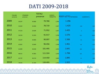 DATI 2009-2018

ITALIANI
presenze
STRANIERI
presenze
TOTALI
presenze
DURATA
PERNOTTO POSTILETTODIFFERENZA AUMENTO%
2009 59.297 30.800 79.700 2,784 1.296 
2010 52.659 26.060 78.719 2,567 1.425 129 9,95
2011 47.253 24.699 71.952 2,567 1.425 0 0,00
2012 56.524 35.393 91.917 2,708 1.576 151 10,60
2013 59.297 30.800 90.097 2,766 1.506 -70 -4,44
2014 62.607 33.849 96.456 2,768 1.461 -45 -2,99
2015 62.899 38.596 101.495 2,554 1.641 180 12,32
2016 68.521 42.803 111.324 2,540 1.794 153 9,32
2017 65.707 48.743 114.450 2,640 1.845 51 2,84
2018 78.026 61.469 139.495 2,700 1.922 77 4,17
 