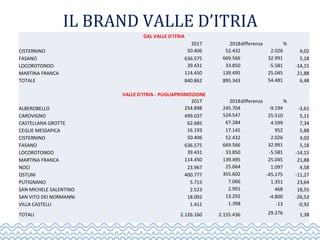 IL BRAND VALLE D’ITRIA
GAL VALLE D'ITRIA
 2017 2018differenza %
CISTERNINO 50.406 52.432 2.026 4,02
FASANO 636.575 669.566 32.991 5,18
LOCOROTONDO 39.431 33.850 -5.581 -14,15
MARTINAFRANCA 114.450 139.495 25.045 21,88
TOTALE 840.862 895.343 54.481 6,48
VALLE D'ITRIA - PUGLIAPROMOZIONE
 2017 2018differenza %
ALBEROBELLO 254.898 245.704 -9.194 -3,61
CAROVIGNO 499.037 524.547 25.510 5,11
CASTELLANAGROTTE 62.685 67.284 4.599 7,34
CEGLIEMESSAPICA 16.193 17.145 952 5,88
CISTERNINO 50.406 52.432 2.026 4,02
FASANO 636.575 669.566 32.991 5,18
LOCOROTONDO 39.431 33.850 -5.581 -14,15
MARTINAFRANCA 114.450 139.495 25.045 21,88
NOCI 23.967 25.064 1.097 4,58
OSTUNI 400.777 355.602 -45.175 -11,27
PUTIGNANO 5.715 7.066 1.351 23,64
SANMICHELESALENTINO 2.523 2.991 468 18,55
SANVITODEINORMANNI 18.092 13.292 -4.800 -26,53
VILLACASTELLI 1.411 1.398 -13 -0,92
TOTALI 2.126.160 2.155.436 29.276 1,38
 