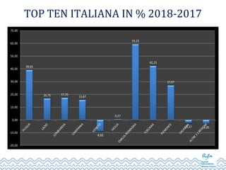 TOP TEN ITALIANA IN % 2018-2017
 