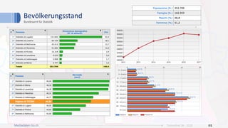Bevölkerungsstand	
Bundesamt	für	Statistik	
02Ticinonline SA - 2019Mediadaten tio.ch
 