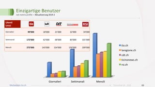 Einzigartige	Benutzer	
net-metrix	profile	– Aktualisierung	2019-2	
05Ticinonline SA - 2019Mediadaten tio.ch
Utenti	
Unici
Giornalieri 90’000 18’000 21’000 32’000 34’000
Settimanali 172’000 62’000 68’000 83’000 101’000
Mensili 272’000 143’000 154’000 159’000 209’000
Giornalieri	 Settimanali	 Mensili	
tio.ch	
laregione.ch	
cdt.ch	
ticinonews.ch	
rsi.ch	
 