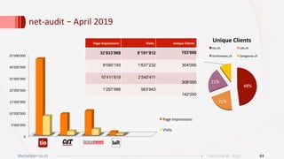 net-audit	–	April	2019		
08Ticinonline SA - 2019Mediadaten tio.ch
Page	Impressions	 Visits	 Unique	Clients	
32’833’968 8’191’912 703'000
9’090’193 1’637’232 304'000
10’411’619 2’540’411
308’000
1’297’986 563’943
142’000
48%	
21%	
21%	
10%	
Unique	Clients	
tio.ch	 cdt.ch	
ticinonews.ch	 laregione.ch	
0	
5’000’000	
10’000’000	
15’000’000	
20’000’000	
25’000’000	
30’000’000	
35’000’000	
Page	Impressions	
Visits	
 