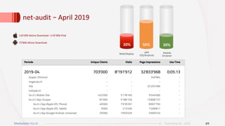 09Ticinonline SA - 2019
116’000	Aktive	Download–	(+35’800	iPad	
	
72’800	Aktive	Download	
	
	
Mediadaten tio.ch
net-audit	–	April	2019		
20%	
Web/display	 Mobile	
browser	
APP	
iOS/Android	
50%	 30%	
 