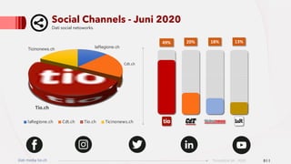 Social Channels - Juni 2020
Dati social netoworks.
Dati media tio.ch 011Ticinonline SA - 2020
laRegione.ch
Cdt.ch
Tio.ch
Ticinonews.ch
laRegione.ch Cdt.ch Tio.ch Ticinonews.ch
49% 20% 18% 13%
 