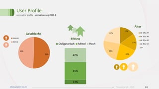 User Profile
net-metrix profile – Aktualisierung 2020-1
05
Alter
Geschlecht
13%
45%
42%
Bildung
Obligatorisch Mittel Hoch
Mediadaten tio.ch
51%
49%
Uomini
Donne
15%
17%
22%
24%
22% da 14 a 24
da 25 a 34
da 35 a 44
da 45 a 54
55+
Ticinonline SA - 2020
 
