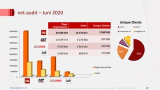 net-audit – Juni 2020
07Mediadaten tio.ch Ticinonline SA - 2020
0
5000000
10000000
15000000
20000000
25000000
30000000
35000000
40000000
Page Impressions
Visits
Page
Impressions
Visits Unique Clients
39’209’597 12’176’671 1’868’000
13’078’737 3’276’836 824’000
9’040’894 2’863’663 400’000
1’838’364 899’479 272’000 58%
24%
8% 10%
Unique Clients
tio.ch cdt.ch
ticinonews.ch laregione.ch
 