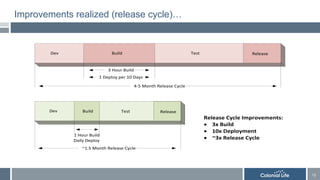 13
13
Improvements realized (release cycle)…
Dev Build Test Release
Dev Build Test Release
4-5 Month Release Cycle
3 Hour ...