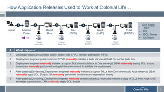 4
4
How Application Releases Used to Work at Colonial Life…
# What Happens:
1 Developer codes and unit test locally, check...