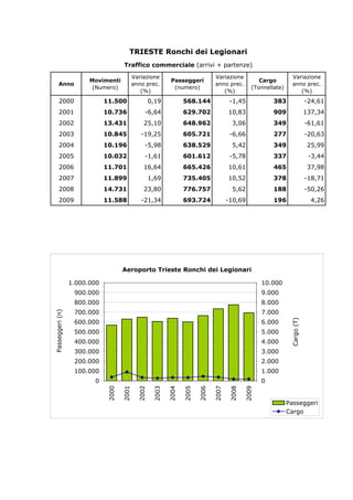 TRIESTE Ronchi dei Legionari
                                                Traffico commerciale (arrivi + partenze)
                                                  Variazione                              Variazione                          Variazione
                                  Movimenti                          Passeggeri                              Cargo
              Anno                                anno prec.                              anno prec.                          anno prec.
                                   (Numero)                           (numero)                            (Tonnellate)
                                                     (%)                                     (%)                                 (%)
              2000                      11.500               0,19          568.144               -1,45            383                      -24,61
              2001                      10.736           -6,64             629.702              10,83             909                      137,34
              2002                      13.431          25,10              648.962               3,06             349                      -61,61
              2003                      10.845          -19,25             605.721               -6,66            277                      -20,63
              2004                      10.196           -5,98             638.529               5,42             349                       25,99
              2005                      10.032           -1,61             601.612               -5,78            337                       -3,44
              2006                      11.701          16,64              665.426              10,61             465                       37,98
              2007                      11.899               1,69          735.405              10,52             378                      -18,71
              2008                      14.731          23,80              776.757               5,62             188                      -50,26
              2009                      11.588          -21,34             693.724              -10,69            196                        4,26




                                               Aeroporto Trieste Ronchi dei Legionari

                            1.000.000                                                                         10.000
                             900.000                                                                          9.000
                             800.000                                                                          8.000
                             700.000                                                                          7.000
P a s s e g g e r i ( n )




                             600.000                                                                          6.000
                                                                                                                         C a r g o ( T )




                             500.000                                                                          5.000
                             400.000                                                                          4.000
                             300.000                                                                          3.000
                             200.000                                                                          2.000
                             100.000                                                                          1.000
                                   0                                                                          0
                                        2000




                                                      2002
                                               2001




                                                             2003

                                                                    2004

                                                                           2005

                                                                                  2006

                                                                                         2007

                                                                                                2008

                                                                                                       2009




                                                                                                                         Passeggeri
                                                                                                                         Cargo
 