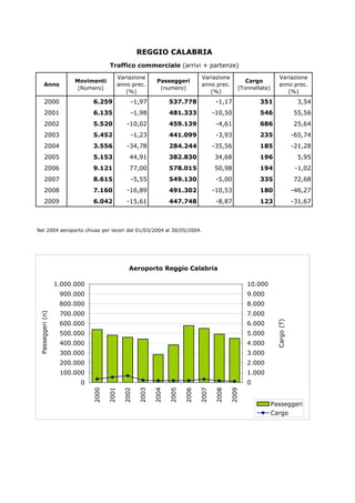 REGGIO CALABRIA
                                                Traffico commerciale (arrivi + partenze)
                                                  Variazione                              Variazione                            Variazione
                                  Movimenti                          Passeggeri                              Cargo
              Anno                                anno prec.                              anno prec.                            anno prec.
                                   (Numero)                           (numero)                            (Tonnellate)
                                                     (%)                                     (%)                                   (%)
              2000                       6.259           -1,97             537.778               -1,17            351                        3,54
              2001                       6.135           -1,98             481.333              -10,50            546                       55,56
              2002                       5.520          -10,02             459.139               -4,61            686                       25,64
              2003                       5.452           -1,23             441.099               -3,93            235                       -65,74
              2004                       3.556          -34,78             284.244              -35,56            185                       -21,28
              2005                       5.153           44,91             382.830              34,68             196                        5,95
              2006                       9.121           77,00             578.015              50,98             194                        -1,02
              2007                       8.615           -5,55             549.130               -5,00            335                       72,68
              2008                       7.160          -16,89             491.302              -10,53            180                       -46,27
              2009                       6.042          -15,61             447.748               -8,87            123                       -31,67



Nel 2004 aeroporto chiuso per lavori dal 01/03/2004 al 30/05/2004.




                                                        Aeroporto Reggio Calabria

                            1.000.000                                                                         10.000
                             900.000                                                                          9.000
                             800.000                                                                          8.000
                             700.000                                                                          7.000
P a s s e g g e r i ( n )




                             600.000                                                                          6.000
                                                                                                                          C a r g o ( T )




                             500.000                                                                          5.000
                             400.000                                                                          4.000
                             300.000                                                                          3.000
                             200.000                                                                          2.000
                             100.000                                                                          1.000
                                   0                                                                          0
                                        2000




                                                      2002
                                               2001




                                                             2003

                                                                    2004

                                                                           2005

                                                                                  2006

                                                                                         2007

                                                                                                2008

                                                                                                       2009




                                                                                                                         Passeggeri
                                                                                                                         Cargo
 