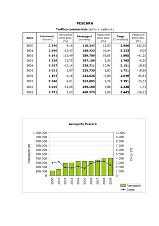 PESCARA
                                               Traffico commerciale (arrivi + partenze)
                                                 Variazione                                Variazione                                  Variazione
                                Movimenti                            Passeggeri                                  Cargo
   Anno                                          anno prec.                                anno prec.                                  anno prec.
                                 (Numero)                             (numero)                                (Tonnellate)
                                                    (%)                                       (%)                                         (%)
   2000                                 3.340            8,16              110.247               15,53              2.956                      142,30
   2001                                 2.890          -13,47              150.423               36,44              3.223                        9,03
   2002                                 6.141         112,49               289.786               92,65              1.895                      -41,20
   2003                                 7.538           22,75              297.189                2,55              1.795                       -5,28
   2004                                 6.397          -15,14              329.711               10,94              2.151                       19,83
   2005                                 6.651            3,97              335.738                1,83              1.721                      -19,99
   2006                                 7.194            8,16              333.036               -0,80              2.849                       65,54

   2007                                 7.540            4,81              363.885                9,26              3.291                       15,51

   2008                                 6.556          -13,05              396.188                8,88              3.338                        1,43

   2009                                 6.731            2,67              408.379                3,08              2.443                      -26,81




                                                             Aeroporto Pescara


                            1.000.000                                                                           10.000
                             900.000                                                                            9.000
                             800.000                                                                            8.000
                             700.000                                                                            7.000
P a s s e g g e r i ( n )




                             600.000                                                                            6.000
                                                                                                                             C a r g o ( T )




                             500.000                                                                            5.000
                             400.000                                                                            4.000
                             300.000                                                                            3.000
                             200.000                                                                            2.000
                             100.000                                                                            1.000
                                   0                                                                            0
                                        2000



                                                      2002
                                               2001



                                                             2003

                                                                    2004

                                                                           2005

                                                                                  2006

                                                                                         2007

                                                                                                2008

                                                                                                       2009




                                                                                                                         Passeggeri
                                                                                                                         Cargo
 