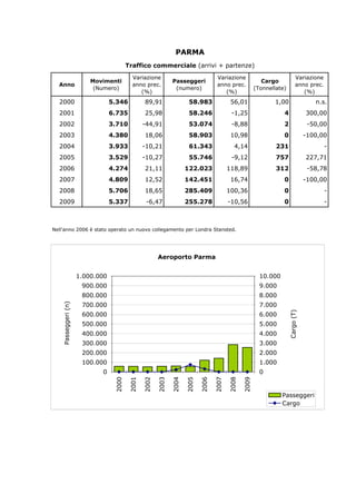 PARMA
                                                 Traffico commerciale (arrivi + partenze)
                                                   Variazione                               Variazione                                 Variazione
                                  Movimenti                            Passeggeri                                  Cargo
  Anno                                             anno prec.                               anno prec.                                 anno prec.
                                   (Numero)                             (numero)                                (Tonnellate)
                                                      (%)                                      (%)                                        (%)
  2000                                    5.346          89,91                58.983               56,01               1,00                      n.s.
  2001                                    6.735          25,98                58.246               -1,25                   4                  300,00
  2002                                    3.710         -44,91                53.074               -8,88                   2                   -50,00
  2003                                    4.380          18,06                58.903               10,98                   0                  -100,00
  2004                                    3.933         -10,21                61.343                4,14                231                         -
  2005                                    3.529         -10,27                55.746               -9,12                757                   227,71
  2006                                    4.274          21,11               122.023              118,89                312                    -58,78
  2007                                    4.809          12,52               142.451               16,74                   0                  -100,00
  2008                                    5.706          18,65               285.409              100,36                   0                        -
  2009                                    5.337          -6,47               255.278              -10,56                   0                        -



Nell'anno 2006 è stato operato un nuovo collegamento per Londra Stansted.




                                                                Aeroporto Parma


                              1.000.000                                                                           10.000
                               900.000                                                                            9.000
                               800.000                                                                            8.000
                               700.000                                                                            7.000
  P a s s e g g e r i ( n )




                               600.000                                                                            6.000
                                                                                                                            C a r g o ( T )




                               500.000                                                                            5.000
                               400.000                                                                            4.000
                               300.000                                                                            3.000
                               200.000                                                                            2.000
                               100.000                                                                            1.000
                                     0                                                                            0
                                          2000



                                                        2002
                                                 2001



                                                               2003

                                                                      2004

                                                                             2005

                                                                                    2006

                                                                                           2007

                                                                                                  2008

                                                                                                         2009




                                                                                                                           Passeggeri
                                                                                                                           Cargo
 