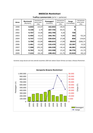 BRESCIA Montichiari
                                                Traffico commerciale (arrivi + partenze)
                                                  Variazione                              Variazione                              Variazione
                                  Movimenti                           Passeggeri                             Cargo
             Anno                                 anno prec.                              anno prec.                              anno prec.
                                   (Numero)                            (numero)                           (Tonnellate)
                                                     (%)                                     (%)                                     (%)
              2000                       4.043          -23,57              162.843             -39,91                 0                           -
              2001                       4.156               2,79           267.735              64,41                 0                           -
              2002                       4.757           14,46              292.796               9,36              758                            -
              2003                       5.495           15,51              266.781              -8,89              362                       -52,24
              2004                       4.747          -13,61              339.034              27,08              850                       134,81
              2005                       3.700          -22,06              400.015              17,99            20253                      2282,71
              2006                       2.461          -33,49              225.470             -43,63        23.397                           15,52
              2007                       7.268         195,33               184.530             -18,16        46.981                          100,80
              2008                       9.763           34,33              253.598              37,43        36.770                          -21,73
              2009                       7.215          -26,10              198.452             -21,75        22.010                          -40,14



Aumento cargo dovuto ad inizio attività novembre 2004 del vettore Ocean Airlines con base a Brescia Montichiari.




                                                       Aeroporto Brescia Montichiari

                            1.000.000                                                                         50.000
                             900.000                                                                          45.000
                             800.000                                                                          40.000
                             700.000                                                                          35.000
P a s s e g g e r i ( n )




                             600.000                                                                          30.000
                                                                                                                           C a r g o ( T )




                             500.000                                                                          25.000
                             400.000                                                                          20.000
                             300.000                                                                          15.000
                             200.000                                                                          10.000
                             100.000                                                                          5.000
                                   0                                                                          0
                                        2000




                                                      2002
                                               2001




                                                             2003

                                                                    2004

                                                                           2005

                                                                                  2006

                                                                                         2007

                                                                                                2008

                                                                                                       2009




                                                                                                                         Passeggeri
                                                                                                                         Cargo
 