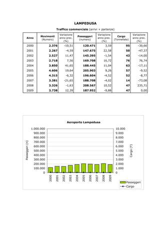 LAMPEDUSA
                                                Traffico commerciale (arrivi + partenze)
                                                      Variazione                           Variazione                                 Variazione
                                  Movimenti                           Passeggeri                                 Cargo
             Anno                                     anno prec.                           anno prec.                                 anno prec.
                                   (Numero)                            (numero)                               (Tonnellate)
                                                         (%)                                  (%)                                        (%)
              2000                       2.376           -10,51             120.471                3,59                 95                 -30,66
              2001                       2.267            -4,59             147.675               22,58                 50                 -47,37
              2002                       2.527            11,47             145.395               -1,54                 43                 -14,00
              2003                       2.718               7,56           169.708               16,72                 76                  76,74
              2004                       3.850            41,65             188.445               11,04                 63                 -17,11
              2005                       4.606            19,64             205.903                9,26                 57                  -9,52
              2006                       4.315            -6,32             196.604               -4,52                 52                  -8,77
              2007                       3.381           -21,65             188.708               -4,02                 14                 -73,08
              2008                       3.326            -1,63             208.567               10,52                 47                 235,71
              2009                       3.738            12,39             187.952               -9,88                 47                   0,00




                                                             Aeroporto Lampedusa

                            1.000.000                                                                          10.000
                             900.000                                                                           9.000
                             800.000                                                                           8.000
                             700.000                                                                           7.000
P a s s e g g e r i ( n )




                             600.000                                                                           6.000
                                                                                                                         C a r g o ( T )




                             500.000                                                                           5.000
                             400.000                                                                           4.000
                             300.000                                                                           3.000
                             200.000                                                                           2.000
                             100.000                                                                           1.000
                                   0                                                                           0
                                        2000



                                                      2002
                                               2001



                                                             2003

                                                                    2004

                                                                           2005

                                                                                  2006

                                                                                         2007

                                                                                                2008

                                                                                                       2009




                                                                                                                        Passeggeri
                                                                                                                        Cargo
 