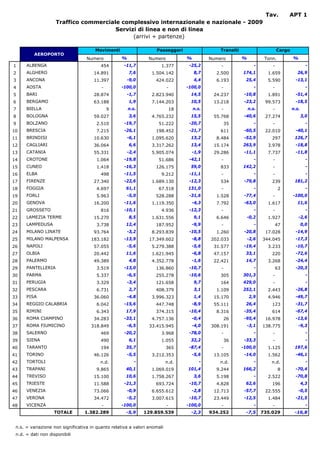 Tav.        APT 1
                    Traffico commerciale complessivo internazionale e nazionale - 2009
                                       Servizi di linea e non di linea
                                             (arrivi + partenze)

                                       Movimenti                    Passeggeri                   Transiti                      Cargo
          AEROPORTO
                                   Numero          %             Numero           %          Numero         %           Tonn.          %
1     ALBENGA                            454         -11,7             1.377       -25,2         -                 -       -                    -
2     ALGHERO                         14.891           7,6        1.504.142           8,7      2.500        174,1        1.659           26,9
3     ANCONA                          11.397          -9,0          424.022           4,4      6.193         25,4        5.590          -13,1
4     AOSTA                               -        -100,0                  -      -100,0         -                 -       -                    -
5     BARI                            28.874          -1,7        2.823.940        14,5       24.237         -10,8       1.891          -51,4
6     BERGAMO                         63.188           1,9        7.144.203        10,5       13.218         -23,2      99.573          -18,5
7     BIELLA                                  9        n.s.                 18        n.s.       -              n.s.       -           n.s.
8     BOLOGNA                         59.027           3,6        4.765.232        15,5       55.768         -40,6      27.274                3,0
9     BOLZANO                          2.510         -19,7           51.222        -20,7             35            -       -                    -
10    BRESCIA                          7.215         -26,1          198.452        -21,7         611         -60,5      22.010          -40,1
11    BRINDISI                        10.630          -6,1        1.095.620        13,2        8.484         -52,9         297          126,7
12    CAGLIARI                        36.064           6,6        3.317.262        13,4       15.174        263,9        3.978          -18,8
13    CATANIA                         55.331          -2,4        5.905.074         -1,9      29.286         -11,1       7.737          -11,8
14    CROTONE                          1.064         -19,8           51.686        -42,1         -                 -       -                    -
15    CUNEO                            1.418         -16,3          126.175        59,0          833        142,2          -                    -
16    ELBA                               498         -11,5             9.212       -11,1         -                 -       -                    -
17    FIRENZE                         27.340         -22,6        1.689.130        -12,3         534         -79,8         239          181,2
18    FOGGIA                           4.697          61,1           67.518       131,0          -                 -            2               -
19    FORLI                            5.963          -5,0          528.288        -31,6       1.528         -77,4         -           -100,0
20    GENOVA                          16.200         -11,6        1.119.350         -4,3       7.792         -63,0       1.617           11,6
21    GROSSETO                           816         -10,1             4.936       -12,3         -                 -       -                    -
22    LAMEZIA TERME                   15.270           8,5        1.631.556           9,1      6.646          -0,2       1.927            -2,6
23    LAMPEDUSA                        3.738          12,4          187.952         -9,9         -                 -           47             0,0
24    MILANO LINATE                   93.764          -3,2        8.293.839        -10,5       1.260         -20,8      17.028          -14,9
25    MILANO MALPENSA                183.182         -13,9       17.349.602         -8,8     202.033          -2,6     344.045          -17,3
26    NAPOLI                          57.055          -5,6        5.279.388         -5,6      31.577         -19,4       3.233          -10,7
27    OLBIA                           20.442          11,6        1.621.945         -6,8      47.157         33,1          220          -72,6
28    PALERMO                         49.389           4,8        4.352.778         -1,6      22.421         14,7        3.268          -24,4
29    PANTELLERIA                      3.519         -13,0          136.860        -10,7         -                 -           63       -20,3
30    PARMA                            5.337          -6,5          255.278        -10,6         305        301,3          -                    -
31    PERUGIA                          3.329          -3,4          121.658           9,7        164        429,0          -                    -
32    PESCARA                          6.731           2,7          408.379           3,1      1.109        252,1        2.443          -26,8
33    PISA                            36.060          -4,8        3.996.323           1,4     15.170            2,9      4.946          -49,7
34    REGGIO CALABRIA                  6.042         -15,6          447.748         -8,9      55.111         26,4          123          -31,7
35    RIMINI                           6.343          17,9          374.315        -10,4       8.316         -35,4         614          -67,4
36    ROMA CIAMPINO                   34.283         -33,1        4.757.136         -0,4             26      -95,4      16.978          -13,6
37    ROMA FIUMICINO                 318.849          -6,5       33.415.945         -4,0     308.191          -3,1     138.775            -9,3
38    SALERNO                            469         -20,2             3.968       -78,0         -                 -       -                    -
39    SIENA                              490           6,1             1.055       32,2              36      -33,3         -                    -
40    TARANTO                            194          35,7                 365     -87,4         -          -100,0       1.125          197,6
41    TORINO                          46.126          -5,5        3.212.353         -5,6      13.105         -14,0       1.562          -46,1
42    TORTOLI                            n.d.             -                n.d.          -       n.d.              -       n.d.                 -
43    TRAPANI                          9.865          40,1        1.069.019       101,4        9.244        166,2               8       -70,4
44    TREVISO                         15.100          10,6        1.758.267           3,6      5.198               -     2.522          -70,8
45    TRIESTE                         11.588         -21,3          693.724        -10,7       4.828         62,6          196                4,3
46    VENEZIA                         73.066          -0,9        6.655.612         -2,8      12.713         -57,7      22.555            -0,5
47    VERONA                          34.472          -5,2        3.007.615        -10,7      23.449         -12,5       1.484          -21,5
48    VICENZA                             -        -100,0                  -      -100,0         -                 -       -                    -
                   TOTALE         1.382.289           -5,9    129.859.539           -2,3     934.252         -7,5      735.029          -16,8


 n.s. = variazione non significativa in quanto relativa a valori anomali
 n.d. = dati non disponibili
 