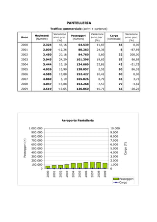 PANTELLERIA
                                               Traffico commerciale (arrivi + partenze)
                                                 Variazione                               Variazione                             Variazione
                                Movimenti                           Passeggeri                               Cargo
Anno                                             anno prec.                               anno prec.                             anno prec.
                                 (Numero)                            (numero)                             (Tonnellate)
                                                    (%)                                      (%)                                    (%)
2000                                    2.324          46,16                64.539              11,87                 65                     0,00
2001                                    2.039         -12,26                80.263              24,36                  8                   -87,69
2002                                    2.450          20,16                84.760                5,60                32                   300,00
2003                                    3.045          24,29               101.396              19,63                 63                    96,88
2004                                    3.444          13,10               134.669              32,81                 43                   -31,75
2005                                    4.026          16,90               138.057                2,52                80                    86,05
2006                                    4.585          13,88               152.427              10,41                 80                     0,00
2007                                    4.869           6,19               165.826                8,79                83                     3,75
2008                                    4.047         -16,88               153.268               -7,57                79                    -4,82
2009                                    3.519         -13,05               136.860              -10,71                63                   -20,25




                                                         Aeroporto Pantelleria

                            1.000.000                                                                         10.000
                             900.000                                                                          9.000
                             800.000                                                                          8.000
                             700.000                                                                          7.000
P a s s e g g e r i ( n )




                             600.000                                                                          6.000
                                                                                                                         C a r g o ( T )




                             500.000                                                                          5.000
                             400.000                                                                          4.000
                             300.000                                                                          3.000
                             200.000                                                                          2.000
                             100.000                                                                          1.000
                                   0                                                                          0
                                        2000



                                                      2002
                                               2001



                                                             2003

                                                                    2004

                                                                           2005

                                                                                  2006

                                                                                         2007

                                                                                                2008

                                                                                                       2009




                                                                                                                      Passeggeri
                                                                                                                      Cargo
 