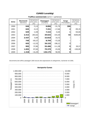 CUNEO Levaldigi
                                                Traffico commerciale (arrivi + partenze)
                                                      Variazione                          Variazione                        Variazione
                                  Movimenti                           Passeggeri                              Cargo
                Anno                                  anno prec.                          anno prec.                        anno prec.
                                   (Numero)                            (numero)                            (Tonnellate)
                                                         (%)                                 (%)                               (%)
                2000                       646            -5,14                8.806             -31,74             306                            -
                2001                       645            -0,15                7.251             -17,66                 2                     -99,35
                2002                       629            -2,48                7.222              -0,40                 1                     -50,00
                2003                     2.413           283,62              29.632          310,30                  43              4200,00
                2004                     2.437                0,99           32.810              10,72                  -                          -
                2005                       749           -69,27                8.794             -73,20                 -                          -
                2006                       655           -12,55              26.225          198,21                     7                          -
                2007                       903            37,86              55.486          111,58                     9                     28,57
                2008                     1.694            87,60              79.379              43,06                  0             -100,00
                2009                     1.418           -16,29             126.175              58,95                  0                          -




 Decremento del traffico passeggeri 2005 dovuto alla soppressione di collegamenti, ripristinati nel 2006.




                                                                 Aeroporto Cuneo

                            1.000.000                                                                           10.000
                             900.000                                                                            9.000
                             800.000                                                                            8.000
                             700.000                                                                            7.000
P a s s e g g e r i ( n )




                             600.000                                                                            6.000
                                                                                                                            C a r g o ( T )




                             500.000                                                                            5.000
                             400.000                                                                            4.000
                             300.000                                                                            3.000
                             200.000                                                                            2.000
                             100.000                                                                            1.000
                                   0                                                                            0
                                        2000




                                                       2002
                                               2001




                                                              2003

                                                                     2004

                                                                            2005

                                                                                   2006

                                                                                          2007

                                                                                                  2008

                                                                                                         2009




                                                                                                                          Passeggeri
                                                                                                                          Cargo
 