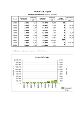 PERUGIA S. Egidio
                                                Traffico commerciale (arrivi + partenze)
                                                    Variazione                            Variazione                                Variazione
                                 Movimenti                            Passeggeri                                Cargo
                Anno                                anno prec.                            anno prec.                                anno prec.
                                  (Numero)                             (numero)                              (Tonnellate)
                                                       (%)                                   (%)                                       (%)
                2000                     2.631             41,60             50.442             32,12                  10                           -
                2001                     2.802              6,50             56.387             11,79                   5                      -50,00
                2002                     2.690             -4,00             54.219              -3,84                  0                     -100,00
                2003                     2.563             -4,72             56.797               4,75                  5                           -
                2004                     2.233         -12,88                53.608              -5,61                  5                        0,00
                2005                     2.780             24,50             52.459              -2,14                  1                      -80,00
                2006                     2.766             -0,50             42.565            -18,86                   0                     -100,00
                2007                     3.189             15,29             93.009            118,51                407                            -

                2008                     3.446              8,06            110.879             19,21                   0                     -100,00

                2009                     3.329             -3,40            121.658               9,72                  0                           -



 Nel 2006 l'aeroporto è stato chiuso per lavori dall'11 al 22 ottobre.




                                                              Aeroporto Perugia

                        1.000.000                                                                              10.000
                            900.000                                                                            9.000
                            800.000                                                                            8.000
                            700.000                                                                            7.000
P a s s e g g e r i ( n )




                            600.000                                                                            6.000
                                                                                                                            C a r g o ( T )



                            500.000                                                                            5.000
                            400.000                                                                            4.000
                            300.000                                                                            3.000
                            200.000                                                                            2.000
                            100.000                                                                            1.000
                                 0                                                                             0
                                      2000




                                                    2002
                                             2001




                                                           2003

                                                                   2004

                                                                          2005

                                                                                 2006

                                                                                        2007

                                                                                               2008

                                                                                                      2009




                                                                                                                            Passeggeri
                                                                                                                            Cargo
 