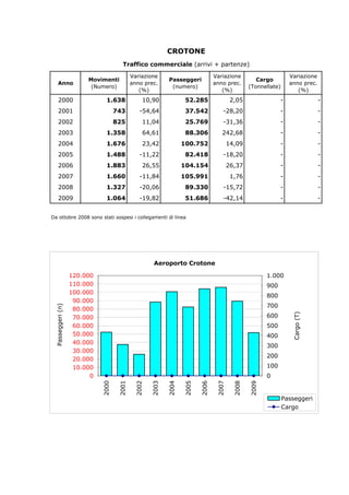CROTONE
                                               Traffico commerciale (arrivi + partenze)
                                                    Variazione                         Variazione                      Variazione
                                 Movimenti                         Passeggeri                            Cargo
           Anno                                     anno prec.                         anno prec.                      anno prec.
                                  (Numero)                          (numero)                          (Tonnellate)
                                                       (%)                                (%)                             (%)
           2000                         1.638           10,90             52.285               2,05                -                     -
           2001                              743       -54,64             37.542          -28,20                   -                     -
           2002                              825        11,04             25.769          -31,36                   -                     -
           2003                         1.358           64,61             88.306          242,68                   -                     -
           2004                         1.676           23,42            100.752              14,09                -                     -
           2005                         1.488          -11,22             82.418          -18,20                   -                     -
           2006                         1.883           26,55            104.154              26,37                -                     -
           2007                         1.660          -11,84            105.991               1,76                -                     -
           2008                         1.327          -20,06             89.330          -15,72                   -                     -
           2009                         1.064          -19,82             51.686          -42,14                   -                     -


Da ottobre 2008 sono stati sospesi i collegamenti di linea




                                                            Aeroporto Crotone

                            120.000                                                                          1.000
                            110.000                                                                          900
                            100.000
                                                                                                             800
                             90.000
                                                                                                             700
                             80.000
P a s s e g g e r i ( n )




                             70.000                                                                          600
                                                                                                                       C a r g o ( T )



                             60.000                                                                          500
                             50.000                                                                          400
                             40.000
                                                                                                             300
                             30.000
                                                                                                             200
                             20.000
                             10.000                                                                          100
                                  0                                                                          0
                                      2000




                                                    2002
                                             2001




                                                           2003

                                                                  2004

                                                                         2005

                                                                                2006

                                                                                       2007

                                                                                               2008

                                                                                                      2009




                                                                                                                     Passeggeri
                                                                                                                     Cargo
 