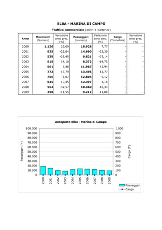 ELBA - MARINA DI CAMPO
                                                Traffico commerciale (arrivi + partenze)
                                                    Variazione                           Variazione                            Variazione
                                  Movimenti                          Passeggeri                            Cargo
               Anno                                 anno prec.                           anno prec.                            anno prec.
                                   (Numero)                           (numero)                          (Tonnellate)
                                                       (%)                                  (%)                                   (%)
               2000                      1.126             26,09             18.928             7,77                 -                      -
               2001                          835       -25,84                14.690            -22,39                -                      -
               2002                          539       -35,45                    9.821         -33,14                -                      -
               2003                          615           14,10                 8.372         -14,75                -                      -
               2004                          661            7,48             11.967            42,94                 -                      -
               2005                          772           16,79             13.495            12,77                 -                      -
               2006                          756           -2,07             12.804             -5,12                -                      -
               2007                          835           10,45             12.397             -3,18                -                      -
               2008                          563       -32,57                10.360            -16,43                -                      -
               2009                          498       -11,55                    9.212         -11,08                -                      -




                                                    Aeroporto Elba - Marina di Campo

                            100.000                                                                          1.000
                             90.000                                                                          900
                             80.000                                                                          800
                             70.000                                                                          700
P a s s e g g e r i ( n )




                             60.000                                                                          600
                                                                                                                       C a r g o ( T )




                             50.000                                                                          500
                             40.000                                                                          400
                             30.000                                                                          300
                             20.000                                                                          200
                             10.000                                                                          100
                                 0                                                                           0
                                      2000




                                                    2002
                                             2001




                                                           2003

                                                                   2004

                                                                          2005

                                                                                 2006

                                                                                        2007

                                                                                               2008

                                                                                                      2009




                                                                                                                       Passeggeri
                                                                                                                       Cargo
 