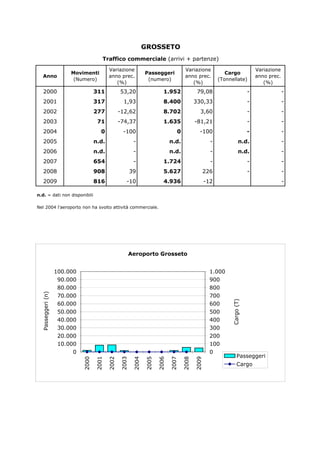 GROSSETO
                                                 Traffico commerciale (arrivi + partenze)
                                                      Variazione                                Variazione                                   Variazione
                                  Movimenti                               Passeggeri                                  Cargo
         Anno                                         anno prec.                                anno prec.                                   anno prec.
                                   (Numero)                                (numero)                                (Tonnellate)
                                                         (%)                                       (%)                                          (%)
         2000                                 311           53,20                   1.952              79,08                             -                -
         2001                                 317             1,93                  8.400             330,33                             -                -
         2002                                 277           -12,62                  8.702               3,60                             -                -
         2003                                  71           -74,37                  1.635             -81,21                             -                -
         2004                                    0           -100                          0            -100                             -                -
         2005                                 n.d.                  -                   n.d.                   -                  n.d.                    -
         2006                                 n.d.                  -                   n.d.                   -                  n.d.                    -
         2007                                 654                   -               1.724                      -                         -                -
         2008                                 908                  39               5.627                226                             -                -
         2009                                 816              -10                  4.936                    -12                                          -

n.d. = dati non disponibili

Nel 2004 l'aeroporto non ha svolto attività commerciale.




                                                               Aeroporto Grosseto


                             100.000                                                                          1.000
                              90.000                                                                          900
                              80.000                                                                          800
                              70.000                                                                          700
 P a s s e g g e r i ( n )




                              60.000                                                                          600
                                                                                                                       C a r g o ( T )




                              50.000                                                                          500
                              40.000                                                                          400
                              30.000                                                                          300
                              20.000                                                                          200
                              10.000                                                                          100
                                   0                                                                          0
                                                                                                                                Passeggeri
                                       2000



                                                     2002




                                                                                                                                Cargo
                                              2001



                                                            2003

                                                                   2004

                                                                          2005

                                                                                 2006

                                                                                        2007

                                                                                               2008

                                                                                                      2009
 