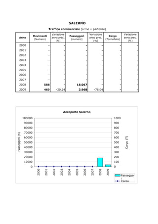SALERNO
                                                    Traffico commerciale (arrivi + partenze)
                                                        Variazione                           Variazione                      Variazione
                                     Movimenti                            Passeggeri                          Cargo
                Anno                                    anno prec.                           anno prec.                      anno prec.
                                      (Numero)                             (numero)                        (Tonnellate)
                                                           (%)                                  (%)                             (%)
                2000                                -               -                    -             -                -                     -
                2001                                -               -                    -             -                -                     -
                2002                                -               -                    -             -                -                     -
                2003                                -               -                    -             -                -                     -
                2004                                -               -                    -             -                -                     -
                2005                                -               -                    -             -                -                     -
                2006                                -               -                    -             -                -                     -
                2007                                -               -                    -             -                -                     -
                2008                         588                    -            18.067                -                -                     -
                2009                         469               -20,24             3.968         -78,04                  -                     -




                                                                   Aeroporto Salerno

                            100000                                                                                1000
                             90000                                                                                900
                             80000                                                                                800
                             70000                                                                                700
P a s s e g g e r i ( n )




                             60000                                                                                600
                                                                                                                            C a r g o ( T )




                             50000                                                                                500
                             40000                                                                                400
                             30000                                                                                300
                             20000                                                                                200
                             10000                                                                                100
                                 0                                                                                0
                                      2000




                                                        2002
                                             2001




                                                                2003

                                                                        2004

                                                                               2005

                                                                                      2006

                                                                                             2007

                                                                                                    2008

                                                                                                           2009




                                                                                                                          Passegger
                                                                                                                          i
                                                                                                                          Cargo
 