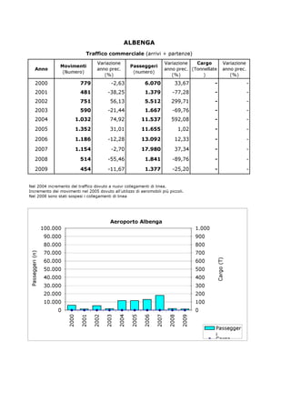 ALBENGA
                                                Traffico commerciale (arrivi + partenze)
                                                      Variazione                              Variazione   Cargo                Variazione
                                  Movimenti                              Passeggeri
                 Anno                                 anno prec.                              anno prec. (Tonnellate            anno prec.
                                   (Numero)                               (numero)
                                                         (%)                                     (%)          )                    (%)
                 2000                        779              -2,63              6.070            33,67             -                        -
                 2001                        481            -38,25               1.379           -77,28             -                        -
                 2002                        751             56,13               5.512           299,71             -                        -
                 2003                        590            -21,44               1.667           -69,76             -                        -
                 2004                    1.032               74,92              11.537           592,08             -                        -
                 2005                    1.352               31,01              11.655               1,02           -                        -

                 2006                    1.186              -12,28              13.092            12,33             -                        -

                 2007                    1.154                -2,70             17.980            37,34             -                        -

                 2008                        514            -55,46               1.841           -89,76             -                        -

                 2009                        454            -11,67               1.377           -25,20             -                        -


 Nel 2004 incremento del traffico dovuto a nuovi collegamenti di linea.
 Incremento dei movimenti nel 2005 dovuto all'utilizzo di aeromobili più piccoli.
 Nel 2008 sono stati sospesi i collegamenti di linea




                                                             Aeroporto Albenga
                            100.000                                                                         1.000
                             90.000                                                                         900
                             80.000                                                                         800
                             70.000                                                                         700
P a s s e g g e r i ( n )




                             60.000                                                                         600
                                                                                                                    C a r g o ( T )




                             50.000                                                                         500
                             40.000                                                                         400
                             30.000                                                                         300
                             20.000                                                                         200
                             10.000                                                                         100
                                 0                                                                          0
                                      2000




                                                    2002
                                             2001




                                                           2003

                                                                  2004

                                                                         2005

                                                                                2006

                                                                                       2007

                                                                                              2008

                                                                                                     2009




                                                                                                                      Passegger
                                                                                                                      i
                                                                                                                      Cargo
 
