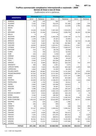 Tav.                                APT 1a
                   Traffico commerciale complessivo internazionale e nazionale - 2009
                                      Servizi di linea e non di linea
                                       Suddivisione arrivi e partenze

                                   Movimenti (n.)                     Passeggeri (n.)                        Cargo (T)
             AEROPORTO
                                 Arrivi           Partenza        Arrivi             Partenza           Arrivi        Partenza
1     ALBENGA                         222              232                  664             713              -               -
2     ALGHERO                       7.449             7.442          752.676            751.466            1.080            579
3     ANCONA                        5.710             5.687          210.013            214.009            2.784           2.806
4     AOSTA                               -             -                    -                  -            -               -
5     BARI                         14.428           14.446         1.407.264          1.416.676            1.178            713
6     BERGAMO                      31.592           31.596         3.558.425          3.585.778          46.205           53.368
7     BIELLA                                  5              4                   9                  9        -               -
8     BOLOGNA                      29.584           29.443         2.382.528          2.382.704          11.772           15.502
9     BOLZANO                       1.249             1.261           25.367             25.855              -               -
10    BRESCIA                       3.608             3.607           98.706             99.746          10.724           11.286
11    BRINDISI                      5.347             5.283          547.738            547.882              289                  8
12    CAGLIARI                     18.009           18.055         1.653.451          1.663.811            2.947           1.031
13    CATANIA                      27.697           27.634         2.936.517          2.968.557            4.707           3.030
14    CROTONE                         533              531            26.738             24.948              -               -
15    CUNEO                           710              708            63.772             62.403              -               -
16    ELBA                            249              249                 4.728           4.484             -               -
17    FIRENZE                      13.660           13.680           840.179            848.951              169                 70
18    FOGGIA                        2.343             2.354           32.884             34.634                   2          -
19    FORLI                         2.990             2.973          263.358            264.930              -               -
20    GENOVA                        8.116             8.084          564.221            555.129              742            875
21    GROSSETO                        408              408                 2.461           2.475             -               -
22    LAMEZIA TERME                 7.644             7.626          811.208            820.348            1.099            828
23    LAMPEDUSA                     1.869             1.869           91.494             96.458                  47          -
24    MILANO LINATE                46.881           46.883         4.161.890          4.131.949            8.093           8.935
25    MILANO MALPENSA              91.593           91.589         8.711.593          8.638.009         167.155          176.890
26    NAPOLI                       28.528           28.527         2.628.201          2.651.187            1.880           1.353
27    OLBIA                        10.176           10.266           807.659            814.286              129                 91
28    PALERMO                      24.689           24.700         2.186.053          2.166.725            1.622           1.646
29    PANTELLERIA                   1.765             1.754           67.299             69.561                  63          -
30    PARMA                         2.668             2.669          125.468            129.810              -               -
31    PERUGIA                       1.665             1.664           59.587             62.071              -               -
32    PESCARA                       3.388             3.343          203.996            204.383            1.464            979
33    PISA                         18.040           18.020         2.002.144          1.994.179            1.649           3.297
34    REGGIO CALABRIA               3.017             3.025          225.609            222.139                  47              76
35    RIMINI                        3.183             3.160          189.185            185.130                   3         611
36    ROMA CIAMPINO                17.114           17.169         2.374.722          2.382.414            9.946           7.032
37    ROMA FIUMICINO              159.323          159.526       16.632.854          16.783.091          66.971           71.804
38    SALERNO                         235              234                 1.982           1.986             -               -
39    SIENA                           246              244                  499             556              -               -
40    TARANTO                             98             96                 185             180              530            595
41    TORINO                       23.107           23.019         1.606.052          1.606.301              766            796
42    TORTOLI                         n.d.             n.d.                 n.d.            n.d.             n.d.           n.d.
43    TRAPANI                       4.937             4.928          538.106            530.913                   6               2
44    TREVISO                       7.546             7.554          874.345            883.922                   2        2.520
45    TRIESTE                       5.833             5.755          348.872            344.852                  68         128
46    VENEZIA                      36.555           36.511         3.330.322          3.325.290          11.002           11.553
47    VERONA                       17.239           17.233         1.509.925          1.497.690              481           1.003
48    VICENZA                             -             -                    -                  -            -               -
                      TOTALE     691.248          691.041        64.860.949          64.998.590         355.622        379.407


 n.d. = dati non disponibili
 
