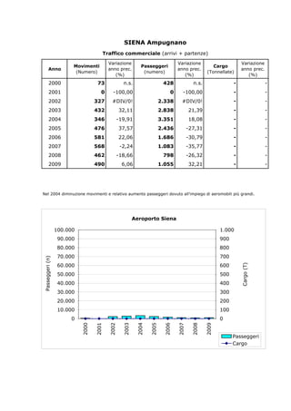 SIENA Ampugnano
                                                Traffico commerciale (arrivi + partenze)
                                                    Variazione                          Variazione                          Variazione
                                  Movimenti                          Passeggeri                             Cargo
                Anno                                anno prec.                          anno prec.                          anno prec.
                                   (Numero)                           (numero)                           (Tonnellate)
                                                       (%)                                 (%)                                 (%)
                2000                          73            n.s.                 428             n.s.                -                     -
                2001                            0     -100,00                       0      -100,00                   -                     -
                2002                         327      #DIV/0!                2.338        #DIV/0!                    -                     -
                2003                         432           32,11             2.838             21,39                 -                     -
                2004                         346       -19,91                3.351             18,08                 -                     -
                2005                         476           37,57             2.436             -27,31                -                     -
                2006                         581           22,06             1.686             -30,79                -                     -
                2007                         568           -2,24             1.083             -35,77                -                     -
                2008                         462       -18,66                    798           -26,32                -                     -
                2009                         490            6,06             1.055             32,21                 -                     -




 Nel 2004 diminuzione movimenti e relativo aumento passeggeri dovuto all'impiego di aeromobili più grandi.




                                                                  Aeroporto Siena

                            100.000                                                                            1.000
                             90.000                                                                            900
                             80.000                                                                            800
                             70.000                                                                            700
P a s s e g g e r i ( n )




                             60.000                                                                            600
                                                                                                                         C a r g o ( T )




                             50.000                                                                            500
                             40.000                                                                            400
                             30.000                                                                            300
                             20.000                                                                            200
                             10.000                                                                            100
                                 0                                                                             0
                                      2000




                                                    2002
                                             2001




                                                           2003

                                                                   2004

                                                                          2005

                                                                                 2006

                                                                                        2007

                                                                                                2008

                                                                                                        2009




                                                                                                                     Passeggeri
                                                                                                                     Cargo
 