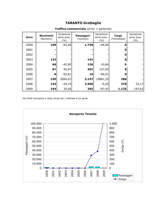 TARANTO Grottaglie
                                                Traffico commerciale (arrivi + partenze)
                                                     Variazione                               Variazione                                        Variazione
                                 Movimenti                               Passeggeri                                    Cargo
            Anno                                     anno prec.                               anno prec.                                        anno prec.
                                  (Numero)                                (numero)                                  (Tonnellate)
                                                        (%)                                      (%)                                               (%)
            2000                             109           -83,46                 1.738              -94,84                                 0                -
            2001                                -                 -                      -                  -                               0                -
            2002                                -                 -                      -                  -                               0                -
            2003                             122                  -                    141                  -                               0                -
            2004                              66           -45,90                      156           10,64                                  0                -
            2005                              97           46,97                       401       157,05                                     0                -
            2006                                6          -93,81                       16           -96,01                                 0                -
            2007                             190      3066,67                     3.197        19881,25                       286                            -
            2008                             143           -24,74                 2.900               -9,29                   378                    32,17
            2009                             194           35,66                       365           -87,41              1.125                     197,62


Nel 2006 l'aeroporto è stato chiuso dal 1 febbraio al 22 aprile.




                                                                  Aeroporto Taranto


                            100.000                                                                             1.000
                             90.000                                                                             900
                             80.000                                                                             800
                             70.000                                                                             700
P a s s e g g e r i ( n )




                             60.000                                                                             600
                                                                                                                          C a r g o ( T )




                             50.000                                                                             500
                             40.000                                                                             400
                             30.000                                                                             300
                             20.000                                                                             200
                             10.000                                                                             100
                                 0                                                                              0
                                      2000



                                                    2002
                                             2001



                                                           2003

                                                                  2004

                                                                         2005

                                                                                2006

                                                                                       2007

                                                                                              2008

                                                                                                     2009




                                                                                                                          Passeggeri
                                                                                                                          Cargo
 