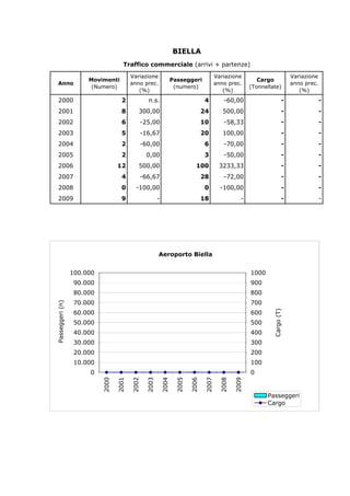BIELLA
                                                Traffico commerciale (arrivi + partenze)
                                                    Variazione                              Variazione                                Variazione
                                 Movimenti                            Passeggeri                               Cargo
         Anno                                       anno prec.                              anno prec.                                anno prec.
                                  (Numero)                             (numero)                             (Tonnellate)
                                                       (%)                                     (%)                                       (%)
         2000                                  2            n.s.                        4       -60,00                          -                  -
         2001                                  8       300,00                          24       500,00                          -                  -
         2002                                  6       -25,00                          10       -58,33                          -                  -
         2003                                  5       -16,67                          20       100,00                          -                  -
         2004                                  2       -60,00                           6       -70,00                          -                  -
         2005                                  2           0,00                         3       -50,00                          -                  -
         2006                                 12       500,00                     100         3233,33                           -                  -
         2007                                  4       -66,67                          28       -72,00                          -                  -
         2008                                  0      -100,00                           0      -100,00                          -                  -
         2009                                  9                  -                    18               -                       -                  -




                                                                  Aeroporto Biella


                            100.000                                                                         1000
                             90.000                                                                         900
                             80.000                                                                         800
                             70.000                                                                         700
P a s s e g g e r i ( n )




                             60.000                                                                         600
                                                                                                                    C a r g o ( T )




                             50.000                                                                         500
                             40.000                                                                         400
                             30.000                                                                         300
                             20.000                                                                         200
                             10.000                                                                         100
                                 0                                                                          0
                                      2000



                                                    2002
                                             2001



                                                           2003

                                                                  2004

                                                                         2005

                                                                                2006

                                                                                       2007

                                                                                              2008

                                                                                                     2009




                                                                                                                   Passeggeri
                                                                                                                   Cargo
 