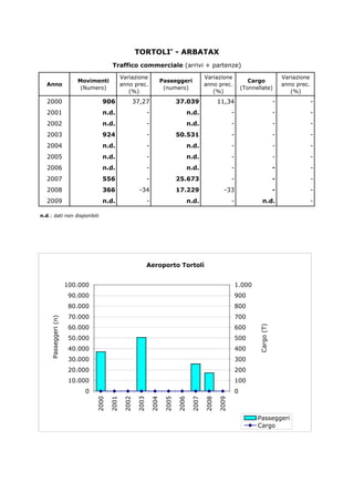 TORTOLI' - ARBATAX
                                                 Traffico commerciale (arrivi + partenze)
                                                       Variazione                                Variazione                                        Variazione
                                  Movimenti                              Passeggeri                                       Cargo
   Anno                                                anno prec.                                anno prec.                                        anno prec.
                                   (Numero)                               (numero)                                     (Tonnellate)
                                                          (%)                                       (%)                                               (%)
   2000                                    906             37,27                   37.039               11,34                                  -                -
   2001                                    n.d.                      -                n.d.                     -                               -                -
   2002                                    n.d.                      -                n.d.                     -                               -                -
   2003                                    924                       -             50.531                      -                               -                -
   2004                                    n.d.                      -                n.d.                     -                               -                -
   2005                                    n.d.                      -                n.d.                     -                               -                -
   2006                                    n.d.                      -                n.d.                     -                               -                -
   2007                                    556                       -             25.673                      -                               -                -
   2008                                    366                 -34                 17.229                 -33                                  -                -
   2009                                    n.d.                      -                n.d.                     -                   n.d.                         -

n.d.: dati non disponibili




                                                                     Aeroporto Tortolì


                               100.000                                                                             1.000
                                90.000                                                                             900
                                80.000                                                                             800
                                70.000                                                                             700
   P a s s e g g e r i ( n )




                                60.000                                                                             600
                                                                                                                             C a r g o ( T )




                                50.000                                                                             500
                                40.000                                                                             400
                                30.000                                                                             300
                                20.000                                                                             200
                                10.000                                                                             100
                                    0                                                                              0
                                         2000



                                                       2002
                                                2001



                                                              2003

                                                                     2004

                                                                            2005

                                                                                   2006

                                                                                          2007

                                                                                                 2008

                                                                                                        2009




                                                                                                                              Passeggeri
                                                                                                                              Cargo
 