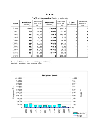 AOSTA
                                                Traffico commerciale (arrivi + partenze)
                                                    Variazione                           Variazione                       Variazione
                                  Movimenti                           Passeggeri                           Cargo
                Anno                                anno prec.                           anno prec.                       anno prec.
                                   (Numero)                            (numero)                         (Tonnellate)
                                                       (%)                                  (%)                              (%)
                2000                     1.012             94,62            10.834          297,72                   -                      -
                2001                         916           -9,49            13.090              20,82                -                      -
                2002                         495       -45,96                 7.018         -46,39                   -                      -
                2003                         498            0,61              7.209              2,72                -                      -
                2004                         488           -2,01              6.663             -7,57                -                      -
                2005                         550           12,70              7.842             17,69                -                      -
                2006                         483       -12,18                 7.818             -0,31                -                      -
                2007                         809           67,49              9.741             24,60                -                      -
                2008                         291       -64,03                 3.057         -68,62                   -                      -
                2009                           0      -100,00                       0      -100,00                   -                      -


 Da maggio 2008 sono stati sospesi i collegamenti di linea
 Nel 2009 l'aeroporto è stato chiuso per lavori




                                                                   Aeroporto Aosta
                            100.000                                                                            1.000
                             90.000                                                                            900
                             80.000                                                                            800
                             70.000                                                                            700
P a s s e g g e r i ( n )




                             60.000                                                                            600
                                                                                                                          C a r g o ( T )




                             50.000                                                                            500
                             40.000                                                                            400
                             30.000                                                                            300
                             20.000                                                                            200
                             10.000                                                                            100
                                 0                                                                             0
                                      2000




                                                    2002
                                             2001




                                                            2003

                                                                    2004

                                                                           2005

                                                                                  2006

                                                                                         2007

                                                                                                 2008

                                                                                                        2009




                                                                                                                         Passeggeri
                                                                                                                         Cargo
 