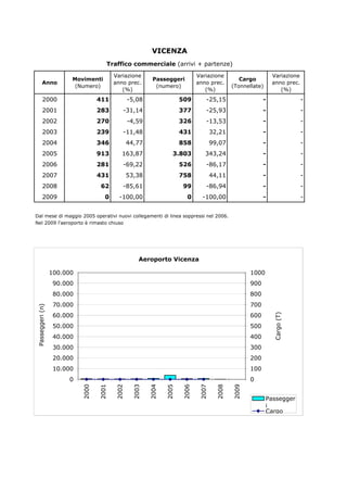 VICENZA
                                                Traffico commerciale (arrivi + partenze)
                                                    Variazione                          Variazione                       Variazione
                                  Movimenti                          Passeggeri                           Cargo
                Anno                                anno prec.                          anno prec.                       anno prec.
                                   (Numero)                           (numero)                         (Tonnellate)
                                                       (%)                                 (%)                              (%)
                2000                         411           -5,08                 509       -25,15                   -                     -
                2001                         283       -31,14                    377       -25,93                   -                     -
                2002                         270           -4,59                 326       -13,53                   -                     -
                2003                         239       -11,48                    431           32,21                -                     -
                2004                         346           44,77                 858           99,07                -                     -
                2005                         913       163,87                3.803         343,24                   -                     -
                2006                         281       -69,22                    526       -86,17                   -                     -
                2007                         431           53,38                 758           44,11                -                     -
                2008                          62       -85,61                     99       -86,94                   -                     -
                2009                            0     -100,00                      0      -100,00                   -                     -


 Dal mese di maggio 2005 operativi nuovi collegamenti di linea soppressi nel 2006.
 Nel 2009 l'aeroporto è rimasto chiuso




                                                               Aeroporto Vicenza

                            100.000                                                                           1000
                             90.000                                                                           900
                             80.000                                                                           800
                             70.000                                                                           700
P a s s e g g e r i ( n )




                             60.000                                                                           600
                                                                                                                        C a r g o ( T )




                             50.000                                                                           500
                             40.000                                                                           400
                             30.000                                                                           300
                             20.000                                                                           200
                             10.000                                                                           100
                                 0                                                                            0
                                      2000




                                                    2002
                                             2001




                                                            2003

                                                                   2004

                                                                          2005

                                                                                 2006

                                                                                        2007

                                                                                                2008

                                                                                                       2009




                                                                                                                      Passegger
                                                                                                                      i
                                                                                                                      Cargo
 