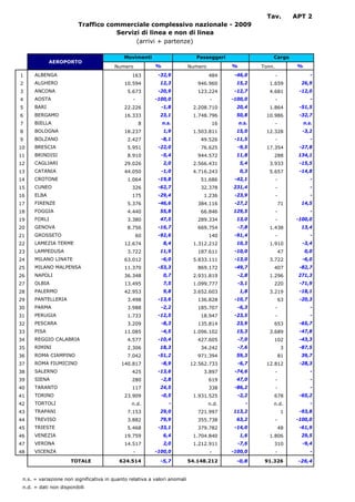 Tav.           APT 2
                         Traffico commerciale complessivo nazionale - 2009
                                    Servizi di linea e non di linea
                                          (arrivi + partenze)

                                             Movimenti                       Passeggeri                   Cargo
             AEROPORTO
                                        Numero            %                Numero          %          Tonn.             %
1     ALBENGA                                   163        -32,9                    484     -46,0             -                -
2     ALGHERO                                10.594         12,3              946.960       15,2         1.659           26,9
3     ANCONA                                  5.673        -20,9              123.224       -12,7        4.681          -12,0
4     AOSTA                                     -         -100,0                    -      -100,0             -                -
5     BARI                                   22.226          -1,8           2.208.710       20,4         1.864          -51,5
6     BERGAMO                                16.333         23,1            1.748.796       50,8       10.986           -32,7
7     BIELLA                                        8         n.s.                   16        n.s.           -             n.s.
8     BOLOGNA                                18.237           1,9           1.503.811       15,0       12.328            -3,2
9     BOLZANO                                 2.427          -8,1              49.526       -11,5             -                -
10    BRESCIA                                 5.951        -22,0               76.625        -9,5      17.354           -27,8
11    BRINDISI                                8.910          -5,4             944.572       11,8          288           134,1
12    CAGLIARI                               29.026           2,0           2.566.431          5,4       3.933          -15,5
13    CATANIA                                44.050          -1,0           4.716.243          0,3       5.657          -14,8
14    CROTONE                                 1.064        -19,8               51.686       -42,1             -                -
15    CUNEO                                     326        -62,7               32.378      231,4              -                -
16    ELBA                                      175        -29,4                1.236       -23,9             -                -
17    FIRENZE                                 5.376        -46,6              384.116       -27,2                 71     14,5
18    FOGGIA                                  4.440         55,8               66.846      129,5              -                -
19    FORLI                                   3.380         47,5              289.334       13,0              -        -100,0
20    GENOVA                                  8.756        -16,7              669.754        -7,8        1.438           13,4
21    GROSSETO                                      60     -92,6                    140     -91,4             -                -
22    LAMEZIA TERME                          12.674           8,4           1.312.212       10,3         1.910           -3,4
23    LAMPEDUSA                               3.722         11,9              187.611       -10,0                 47        0,0
24    MILANO LINATE                          63.012          -6,0           5.833.111       -13,0        3.722           -6,0
25    MILANO MALPENSA                        11.370        -53,3              869.172       -49,7         407           -82,7
26    NAPOLI                                 36.348           0,7           2.931.819        -2,8        1.296          271,3
27    OLBIA                                  13.495           7,5           1.099.777        -3,1         220           -71,9
28    PALERMO                                42.953           9,8           3.652.603          1,8       3.219          -18,1
29    PANTELLERIA                             3.498        -13,6              136.828       -10,7                 63    -20,3
30    PARMA                                   3.988          -2,2             185.707        -6,3             -                -
31    PERUGIA                                 1.733        -12,5               18.947       -23,5             -                -
32    PESCARA                                 3.209          -8,3             135.814       23,9          653           -65,7
33    PISA                                   11.085          -4,5           1.096.102       15,3         3.689          -47,8
34    REGGIO CALABRIA                         4.577        -10,4              427.605        -7,0         102           -43,3
35    RIMINI                                  2.306         18,3               34.242        -7,6                  3    -87,5
36    ROMA CIAMPINO                           7.042        -51,2              971.394       59,3                  81     39,7
37    ROMA FIUMICINO                       140.817           -8,9          12.562.733        -6,7      12.812           -28,3
38    SALERNO                                   425        -13,6                3.897       -74,6             -                -
39    SIENA                                     280          -2,8                   619     47,0              -                -
40    TARANTO                                   117         24,5                    338     -86,2             -                -
41    TORINO                                 23.909          -0,5           1.931.525        -2,2         678           -65,2
42    TORTOLI                                   n.d.             -                  n.d.          -       n.d.                 -
43    TRAPANI                                 7.153         29,0              721.997      113,2                   1    -93,8
44    TREVISO                                 3.882         79,9              355.738       63,2              -        -100,0
45    TRIESTE                                 5.468        -33,1              379.782       -14,0                 48    -61,9
46    VENEZIA                                19.759           6,4           1.704.840          1,6       1.806           29,5
47    VERONA                                 14.517           2,0           1.212.911        -7,6         310            -9,4
48    VICENZA                                   -         -100,0                    -      -100,0             -                -

                      TOTALE              624.514           -5,7           54.148.212        -0,8      91.326           -26,4


 n.s. = variazione non significativa in quanto relativa a valori anomali
 n.d. = dati non disponibili
 