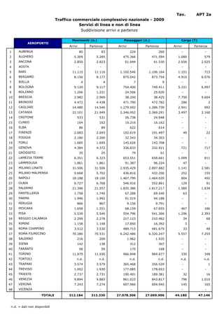 Tav.         APT 2a
                               Traffico commerciale complessivo nazionale - 2009
                                          Servizi di linea e non di linea
                                           Suddivisione arrivi e partenze

                                      Movimenti (n.)                       Passeggeri (n.)                        Cargo (T)
             AEROPORTO
                                     Arrivi            Partenza        Arrivi             Partenza           Arrivi        Partenza
1     ALBENGA                                     80             83              224             260              -              -
2     ALGHERO                           5.309              5.285          475.366            471.594            1.080            579
3     ANCONA                            2.850              2.823           61.694             61.530            2.656          2.025
4     AOSTA                                   -              -                    -                  -            -              -
5     BARI                             11.110            11.116         1.102.546          1.106.164            1.151            713
6     BERGAMO                           8.156              8.177          875.042            873.754            4.910          6.076
7     BIELLA                                       4              4                   7                  9        -              -
8     BOLOGNA                           9.120              9.117          754.400            749.411            5.331          6.997
9     BOLZANO                           1.206              1.221           24.506             25.020              -              -
10    BRESCIA                           2.982              2.969           38.200             38.425            7.750          9.604
11    BRINDISI                          4.472              4.438          471.790            472.782              286                 2
12    CAGLIARI                         14.480            14.546         1.279.692          1.286.739            2.941            992
13    CATANIA                          22.101            21.949         2.346.952          2.369.291            3.497          2.160
14    CROTONE                             533               531            26.738             24.948              -              -
15    CUNEO                               164               162            16.216             16.162              -              -
16    ELBA                                        86             89              622             614              -              -
17    FIRENZE                           2.683              2.693          192.619            191.497                  49             22
18    FOGGIA                            2.180              2.260           32.543             34.303              -              -
19    FORLI                             1.685              1.695          145.626            143.708              -              -
20    GENOVA                            4.384              4.372          336.833            332.921              721            717
21    GROSSETO                                35              25                  79                 61           -              -
22    LAMEZIA TERME                     6.351              6.323          653.551            658.661            1.099            811
23    LAMPEDUSA                         1.861              1.861           91.387             96.224                  47         -
24    MILANO LINATE                    31.506            31.506         2.935.429          2.897.682            1.141          2.581
25    MILANO MALPENSA                   5.668              5.702          436.816            432.356              252            155
26    NAPOLI                           18.188            18.160         1.467.799          1.464.020              804            492
27    OLBIA                             6.727              6.768          546.916            552.861              129                91
28    PALERMO                          21.396            21.557         1.835.386          1.817.217            1.580          1.639
29    PANTELLERIA                       1.758              1.740           67.288             69.540                  63         -
30    PARMA                             1.996              1.992           91.519             94.188              -              -
31    PERUGIA                             866               867                 9.156           9.791             -              -
32    PESCARA                           1.658              1.551           68.159             67.655              467            186
33    PISA                              5.539              5.546          554.796            541.306            1.296          2.393
34    REGGIO CALABRIA                   2.299              2.278          217.123            210.482                  34             68
35    RIMINI                            1.158              1.148           17.850             16.392                   3         -
36    ROMA CIAMPINO                     3.512              3.530          489.715            481.679                  33             48
37    ROMA FIUMICINO                   70.286            70.531         6.242.486          6.320.247            5.557          7.255
38    SALERNO                             216               209                 1.962           1.935             -              -
39    SIENA                               142               138                  312             307              -              -
40    TARANTO                                 58              59                 170             168              -              -
41    TORINO                           11.979            11.930           966.848            964.677              330            348
42    TORTOLI                             n.d.              n.d.                 n.d.            n.d.             n.d.           n.d.
43    TRAPANI                           3.574              3.579          365.468            356.529              -                   1
44    TREVISO                           1.952              1.930          177.085            178.653              -              -
45    TRIESTE                           2.737              2.731          190.401            189.381                  32             16
46    VENEZIA                           9.894              9.865          861.023            843.817              796          1.010
47    VERONA                            7.243              7.274          607.966            604.945              145            165
48    VICENZA                                 -              -                    -                  -            -              -
                      TOTALE         312.184           312.330        27.078.306          27.069.906          44.180          47.146


 n.d. = dati non disponibili
 