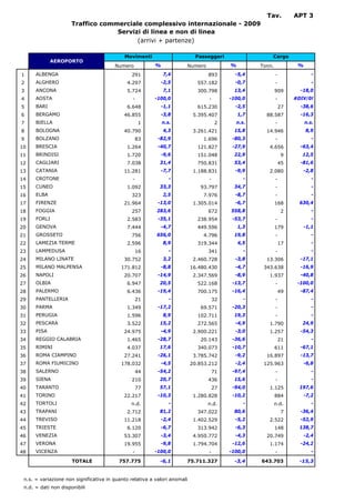 Tav.           APT 3
                      Traffico commerciale complessivo internazionale - 2009
                                   Servizi di linea e non di linea
                                         (arrivi + partenze)

                                            Movimenti                       Passeggeri                   Cargo
             AEROPORTO
                                        Numero           %             Numero              %         Tonn.             %
1     ALBENGA                                  291           7,4                 893         -5,4            -                -
2     ALGHERO                                4.297          -2,5             557.182         -0,7            -                -
3     ANCONA                                 5.724           7,1             300.798        13,4             909        -18,0
4     AOSTA                                     -        -100,0                   -        -100,0            -        #DIV/0!
5     BARI                                   6.648          -1,1             615.230         -2,5                27     -38,6
6     BERGAMO                               46.855          -3,8            5.395.407          1,7     88.587           -16,3
7     BIELLA                                        1        n.s.                     2      n.s.            -             n.s.
8     BOLOGNA                               40.790           4,3            3.261.421       15,8       14.946              8,9
9     BOLZANO                                    83        -82,9                1.696       -80,3            -                -
10    BRESCIA                                1.264         -40,7             121.827        -27,9       4.656           -63,4
11    BRINDISI                               1.720          -9,6             151.048        22,9                  9      12,5
12    CAGLIARI                               7.038          31,4             750.831        53,4                 45     -81,6
13    CATANIA                               11.281          -7,7            1.188.831        -9,9       2.080            -2,8
14    CROTONE                                   -               -                 -              -           -                -
15    CUNEO                                  1.092          33,3              93.797        34,7             -                -
16    ELBA                                     323           2,5                7.976        -8,7            -                -
17    FIRENZE                               21.964         -13,0            1.305.014        -6,7            168        630,4
18    FOGGIA                                   257        283,6                  672       558,8                  2           -
19    FORLI                                  2.583         -35,1             238.954        -53,7            -                -
20    GENOVA                                 7.444          -4,7             449.596           1,3           179         -1,1
21    GROSSETO                                 756        656,0                 4.796       19,8             -                -
22    LAMEZIA TERME                          2.596           8,9             319.344           4,5               17           -
23    LAMPEDUSA                                     16          -                341             -           -                -
24    MILANO LINATE                         30.752           3,2            2.460.728        -3,8      13.306           -17,1
25    MILANO MALPENSA                      171.812          -8,8           16.480.430        -4,7     343.638           -16,9
26    NAPOLI                                20.707         -14,9            2.347.569        -8,9       1.937           -40,8
27    OLBIA                                  6.947          20,5             522.168        -13,7            -         -100,0
28    PALERMO                                6.436         -19,4             700.175        -16,4                49     -87,4
29    PANTELLERIA                                   21          -                     32         -           -                -
30    PARMA                                  1.349         -17,2              69.571        -20,3            -                -
31    PERUGIA                                1.596           8,9             102.711        19,3             -                -
32    PESCARA                                3.522          15,2             272.565         -4,9       1.790            24,9
33    PISA                                  24.975          -4,9            2.900.221        -3,0       1.257           -54,3
34    REGGIO CALABRIA                        1.465         -28,7              20.143        -36,6                21           -
35    RIMINI                                 4.037          17,6             340.073        -10,7            611        -67,1
36    ROMA CIAMPINO                         27.241         -26,1            3.785.742        -9,2      16.897           -13,7
37    ROMA FIUMICINO                       178.032          -4,5           20.853.212        -2,4     125.963            -6,8
38    SALERNO                                       44     -54,2                      71    -97,4            -                -
39    SIENA                                    210          20,7                 436        15,6             -                -
40    TARANTO                                       77      57,1                      27    -94,0       1.125           197,6
41    TORINO                                22.217         -10,3            1.280.828       -10,2            884         -7,2
42    TORTOLI                                  n.d.             -                n.d.            -           n.d.             -
43    TRAPANI                                2.712          81,2             347.022        80,6                  7     -36,4
44    TREVISO                               11.218          -2,4            1.402.529        -5,2       2.522           -52,9
45    TRIESTE                                6.120          -6,7             313.942         -6,3            148        138,7
46    VENEZIA                               53.307          -3,4            4.950.772        -4,3      20.749            -2,4
47    VERONA                                19.955          -9,8            1.794.704       -12,6       1.174           -24,2
48    VICENZA                                   -        -100,0                   -        -100,0            -                -

                      TOTALE              757.775           -6,1       75.711.327            -3,4    643.703            -15,3


 n.s. = variazione non significativa in quanto relativa a valori anomali
 n.d. = dati non disponibili
 