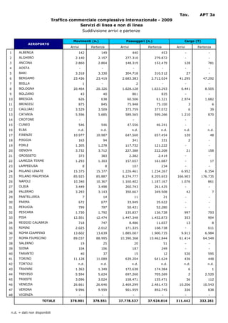 Tav.         APT 3a
                               Traffico commerciale complessivo internazionale - 2009
                                            Servizi di linea e non di linea
                                             Suddivisione arrivi e partenze

                                         Movimenti (n.)                      Passeggeri (n.)                          Cargo (T)
             AEROPORTO
                                       Arrivi            Partenza        Arrivi              Partenza            Arrivi        Partenza
1     ALBENGA                               142               149                  440              453               -               -
2     ALGHERO                             2.140              2.157          277.310             279.872               -               -
3     ANCONA                              2.860              2.864          148.319             152.479               128            781
4     AOSTA                                     -              -                    -                   -             -               -
5     BARI                                3.318              3.330          304.718             310.512                   27          -
6     BERGAMO                            23.436            23.419         2.683.383           2.712.024           41.295           47.292
7     BIELLA                                         1         -                        2               -             -               -
8     BOLOGNA                            20.464            20.326         1.628.128           1.633.293             6.441           8.505
9     BOLZANO                                       43             40              861              835               -               -
10    BRESCIA                               626               638            60.506              61.321             2.974           1.682
11    BRINDISI                              875               845            75.948              75.100                    3               6
12    CAGLIARI                            3.529              3.509          373.759             377.072                    6              39
13    CATANIA                             5.596              5.685          589.565             599.266             1.210            870
14    CROTONE                                   -                                   -                                 -
15    CUNEO                                 546               546            47.556              46.241               -               -
16    ELBA                                  n.d.              n.d.                 n.d.             n.d.              n.d.           n.d.
17    FIRENZE                            10.977            10.987           647.560             657.454               120                 48
18    FOGGIA                                163                 94                 341              331                    2          -
19    FORLI                               1.305              1.278          117.732             121.222               -               -
20    GENOVA                              3.732              3.712          227.388             222.208                   21         158
21    GROSSETO                              373               383                 2.382            2.414              -               -
22    LAMEZIA TERME                       1.293              1.303          157.657             161.687               -                   17
23    LAMPEDUSA                                     8               8              107              234               -               -
24    MILANO LINATE                      15.375            15.377         1.226.461           1.234.267             6.952           6.354
25    MILANO MALPENSA                    85.925            85.887         8.274.777           8.205.653          166.903          176.735
26    NAPOLI                             10.340            10.367         1.160.402           1.187.167             1.076            861
27    OLBIA                               3.449              3.498          260.743             261.425               -               -
28    PALERMO                             3.293              3.143          350.667             349.508                   42               7
29    PANTELLERIA                                   7           14                  11                  21            -               -
30    PARMA                                 672               677            33.949              35.622               -               -
31    PERUGIA                               799               797            50.431              52.280               -               -
32    PESCARA                             1.730              1.792          135.837             136.728               997            793
33    PISA                               12.501            12.474         1.447.348           1.452.873               353            904
34    REGGIO CALABRIA                       718               747                 8.486          11.657                   13              8
35    RIMINI                              2.025              2.012          171.335             168.738               -              611
36    ROMA CIAMPINO                      13.602            13.639         1.885.007           1.900.735             9.913           6.984
37    ROMA FIUMICINO                     89.037            88.995       10.390.368           10.462.844           61.414           64.549
38    SALERNO                                       19             25                   20                  51        -               -
39    SIENA                                 104               106                  187              249               -               -
40    TARANTO                                       40             37                   15                  12        530            595
41    TORINO                             11.128            11.089           639.204             641.624               436            448
42    TORTOLI                               n.d.              n.d.                 n.d.             n.d.              n.d.           n.d.
43    TRAPANI                             1.363              1.349          172.638             174.384                    6               1
44    TREVISO                             5.594              5.624          697.260             705.269                    2        2.520
45    TRIESTE                             3.096              3.024          158.471             155.471                   36         112
46    VENEZIA                            26.661            26.646         2.469.299           2.481.473           10.206           10.543
47    VERONA                              9.996              9.959          901.959             892.745               336            838
48    VICENZA                                   -              -                    -                   -             -               -
                      TOTALE           378.901           378.551        37.778.537           37.924.814          311.442        332.261


 n.d. = dati non disponibili
 