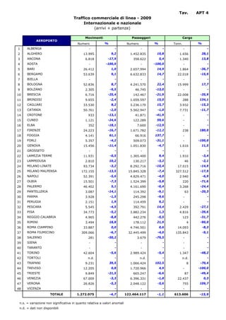 Tav.          APT 4
                                     Traffico commerciale di linea - 2009
                                          Internazionale e nazionale
                                               (arrivi + partenze)

                                             Movimenti                        Passeggeri                      Cargo
             AEROPORTO
                                        Numero            %                 Numero          %         Tonn.            %
1     ALBENGA                                   -                -                   -            -           -               -
2     ALGHERO                               13.995             9,2           1.452.835       10,8        1.656           28,1
3     ANCONA                                 6.818           -17,9             358.622          5,4      1.340           13,8
4     AOSTA                                     -          -100,0                    -      -100,0            -               -
5     BARI                                  26.412             1,0           2.657.994       14,9        1.864          -36,7
6     BERGAMO                               53.639             9,1           6.632.833       14,7       22.018          -15,9
7     BIELLA                                    -                -                   -            -           -               -
8     BOLOGNA                               52.836             8,7           4.241.570       22,4       15.999           17,7
9     BOLZANO                                2.305            -9,5              46.745       -13,0            -               -
10    BRESCIA                                6.716           -25,4             142.467       -21,9      22.008          -35,9
11    BRINDISI                               9.655            -2,4           1.059.597       15,0             288       134,1
12    CAGLIARI                              33.530             8,2           3.236.170       15,7        3.932          -15,3
13    CATANIA                               50.761            -2,0           5.562.947        -1,0       7.731          -11,7
14    CROTONE                                  933           -13,1              41.871       -41,9            -               -
15    CUNEO                                  1.121           -24,6             122.289       59,6             -               -
16    ELBA                                     352           -18,1               7.600       -12,9            -               -
17    FIRENZE                               24.223           -16,7           1.671.782       -12,2            238       180,0
18    FOGGIA                                 4.141            61,1              66.916      137,7             -               -
19    FORLI                                  5.357            -4,2             509.073       -31,1            -        -100,0
20    GENOVA                                15.456           -11,4           1.051.830        -4,7       1.616           11,5
21    GROSSETO                                  -                -                   -            -           -               -
22    LAMEZIA TERME                         11.931            -0,5           1.365.400          9,4      1.910             -3,4
23    LAMPEDUSA                              2.810            10,2             130.217        -3,2                46       -2,1
24    MILANO LINATE                         93.734            -3,2           8.292.716       -10,4      17.015          -14,9
25    MILANO MALPENSA                      172.155           -13,5          15.845.328        -7,4     327.512          -17,9
26    NAPOLI                                52.391            -5,6           4.829.471        -4,0       2.940             -6,9
27    OLBIA                                 15.501            -7,3           1.524.399        -5,8            220       -71,6
28    PALERMO                               46.402             5,1           4.161.690        -0,4       3.268          -24,4
29    PANTELLERIA                            3.087           -14,1             114.392        -9,1                63    -20,3
30    PARMA                                  3.928            -1,5             245.298        -9,6            -               -
31    PERUGIA                                2.151             1,9             114.459          9,2           -               -
32    PESCARA                                5.545            -4,5             392.791       14,4        2.429          -27,1
33    PISA                                  34.773            -5,2           3.882.234          1,3      4.816          -39,6
34    REGGIO CALABRIA                        4.965            -8,8             442.276        -5,5            123       -31,7
35    RIMINI                                 3.494            18,8             178.112       21,9                  4    -90,0
36    ROMA CIAMPINO                         33.887             0,0           4.746.501          0,6     14.093             -8,3
37    ROMA FIUMICINO                       309.066            -6,7          32.445.499        -4,0     135.843             -9,1
38    SALERNO                                  281           -50,2               3.679       -79,5            -               -
39    SIENA                                     -                -                   -            -           -               -
40    TARANTO                                   -                -                   -            -           -               -
41    TORINO                                42.604            -5,6           2.989.424        -5,4       1.347          -48,2
42    TORTOLI                                  n.d.              -                   n.d.         -           n.d.            -
43    TRAPANI                                9.231            39,5           1.066.424      102,5                  8    -70,4
44    TREVISO                               12.205             0,8           1.720.966          4,9           -        -100,0
45    TRIESTE                                9.849           -21,5             665.247        -6,6                87    -49,4
46    VENEZIA                               67.009            -3,3           6.396.331        -1,8      22.437             0,3
47    VERONA                                26.826            -5,3           2.048.122        -5,6            755       109,7
48    VICENZA                                   -                -                   -            -           -               -
                      TOTALE            1.272.075             -4,7         122.464.117       -1,1     613.606           -15,9

 n.s. = variazione non significativa in quanto relativa a valori anomali
 n.d. = dati non disponibili
 