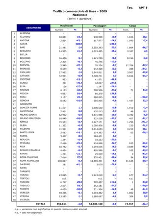 Tav.          APT 5
                                      Traffico commerciale di linea - 2009
                                                    Nazionale
                                                (arrivi + partenze)

                                             Movimenti                        Passeggeri                      Cargo
             AEROPORTO
                                        Numero            %                Numero          %          Tonn.            %
1     ALBENGA                                   -                -                  -             -           -               -
2     ALGHERO                               10.081            10,2            930.908       13,9         1.656             28,1
3     ANCONA                                 2.814           -43,1            117.877       -14,1        1.090             -7,4
4     AOSTA                                     -          -100,0                   -      -100,0             -               -
5     BARI                                  21.481             1,6          2.202.293       20,7         1.864          -36,7
6     BERGAMO                               14.935            41,3          1.719.465       55,2         3.347              2,6
7     BIELLA                                    -                -                  -             -           -               -
8     BOLOGNA                               16.476             5,1          1.445.290       16,5         8.246             -5,6
9     BOLZANO                                2.305            -8,7             46.745       -12,0             -               -
10    BRESCIA                                5.940           -22,1             76.554          -8,7     17.354          -27,2
11    BRINDISI                               8.559            -5,2            942.428       12,2              288       134,1
12    CAGLIARI                              27.952             1,6          2.549.811          5,5       3.907          -15,8
13    CATANIA                               42.991            -0,8          4.700.741          0,2       5.656          -14,7
14    CROTONE                                  933           -13,1             41.871       -41,9             -               -
15    CUNEO                                    241           -70,3             32.097      237,1              -               -
16    ELBA                                     126           -37,9              1.147       -26,0             -               -
17    FIRENZE                                4.183           -42,2            380.566       -27,2                 71       14,5
18    FOGGIA                                 4.097            59,4             66.370      135,8              -               -
19    FORLI                                  3.157            49,4            288.895       12,9              -        -100,0
20    GENOVA                                 8.682           -16,6            666.805          -7,9      1.437             13,3
21    GROSSETO                                  -                -                  -             -           -               -
22    LAMEZIA TERME                         11.504             1,2          1.300.610       10,8         1.910             -3,4
23    LAMPEDUSA                              2.801             9,8            130.013          -3,3            46          -2,1
24    MILANO LINATE                         62.992            -6,0          5.831.988       -13,0        3.722             -6,0
25    MILANO MALPENSA                       10.949           -54,0            832.528       -50,2             407       -82,7
26    NAPOLI                                35.563            -0,7          2.927.171          -2,7      1.296          271,3
27    OLBIA                                 11.322            -6,3          1.080.476          -2,9           220       -71,5
28    PALERMO                               41.941             8,8          3.644.653          1,9       3.219          -18,1
29    PANTELLERIA                            3.087           -14,1            114.392          -9,1               63    -20,3
30    PARMA                                  3.412             0,6            184.431          -6,3           -               -
31    PERUGIA                                1.284            -5,4             18.133       -23,0             -               -
32    PESCARA                                2.466           -25,4            134.868       24,7              653       -65,6
33    PISA                                  10.782            -5,7          1.094.636       16,2         3.689          -46,9
34    REGGIO CALABRIA                        4.454            -6,2            426.986          -6,7           102       -43,3
35    RIMINI                                 1.411           -22,1             25.510       -18,1                  3    -87,5
36    ROMA CIAMPINO                          7.018            77,2            970.421       65,4                  54       25,6
37    ROMA FIUMICINO                       138.817            -9,3         12.509.491          -6,9     11.635          -30,4
38    SALERNO                                  281           -41,1              3.679       -75,8             -               -
39    SIENA                                     -                -                  -             -           -               -
40    TARANTO                                   -                -                  -             -           -               -
41    TORINO                                23.015            -0,7          1.923.010          -2,4           677       -64,3
42    TORTOLI                                  n.d.              -                  n.d.          -           n.d.            -
43    TRAPANI                                6.767            29,5            720.457      114,1                   1    -93,8
44    TREVISO                                2.504            59,7            352.181       67,0              -        -100,0
45    TRIESTE                                4.620           -36,0            371.904       -14,5                 48    -61,9
46    VENEZIA                               18.286            -0,1          1.693.382          1,6       1.802             30,9
47    VERONA                                13.585             1,1          1.188.667          -4,1           304           5,9
48    VICENZA                                   -                -                  -             -           -               -

                      TOTALE              593.814             -4,8         53.689.450       -0,5       74.767           -23,4

 n.s. = variazione non significativa in quanto relativa a valori anomali
 n.d. = dati non disponibili
 