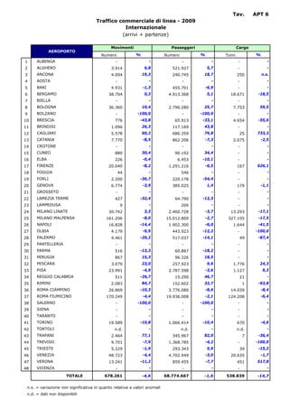 Tav.          APT 6
                                     Traffico commerciale di linea - 2009
                                                Internazionale
                                               (arrivi + partenze)

                                             Movimenti                        Passeggeri                  Cargo
             AEROPORTO
                                        Numero            %                Numero          %          Tonn.            %
1     ALBENGA                                   -                -                  -             -           -               -
2     ALGHERO                                3.914             6,8            521.927          5,7            -               -
3     ANCONA                                 4.004            19,3            240.745       18,7              250          n.s.
4     AOSTA                                     -                -                  -             -           -               -
5     BARI                                   4.931            -1,3            455.701        -6,9             -               -
6     BERGAMO                               38.704             0,3          4.913.368          5,1      18.671          -18,5
7     BIELLA                                    -                -                  -             -           -               -
8     BOLOGNA                               36.360            10,4          2.796.280       25,7         7.753           59,5
9     BOLZANO                                   -          -100,0                   -      -100,0             -               -
10    BRESCIA                                  776           -43,8             65.913       -33,1        4.654          -55,6
11    BRINDISI                               1.096            26,3            117.169       43,8              -               -
12    CAGLIARI                               5.578            60,2            686.359       79,8                  25    733,3
13    CATANIA                                7.770            -8,5            862.206          -7,3      2.075           -2,5
14    CROTONE                                   -                -                  -             -           -               -
15    CUNEO                                    880            30,4             90.192       34,4              -               -
16    ELBA                                     226            -0,4              6.453       -10,1             -               -
17    FIRENZE                               20.040            -8,2          1.291.216        -6,5             167       626,1
18    FOGGIA                                        44           -                  546           -           -               -
19    FORLI                                  2.200           -36,7            220.178       -54,4             -               -
20    GENOVA                                 6.774            -3,9            385.025          1,4            179        -1,1
21    GROSSETO                                  -                -                  -             -           -               -
22    LAMEZIA TERME                            427           -32,4             64.790       -12,3             -               -
23    LAMPEDUSA                                     9            -                  204           -           -               -
24    MILANO LINATE                         30.742             3,3          2.460.728        -3,7       13.293          -17,1
25    MILANO MALPENSA                      161.206            -8,0         15.012.800        -2,7      327.105          -17,5
26    NAPOLI                                16.828           -14,4          1.902.300        -6,0        1.644          -41,5
27    OLBIA                                  4.179            -9,9            443.923       -12,2             -        -100,0
28    PALERMO                                4.461           -20,2            517.037       -14,1                 49    -87,4
29    PANTELLERIA                               -                -                  -             -           -               -
30    PARMA                                    516           -13,3             60.867       -18,2             -               -
31    PERUGIA                                  867            15,3             96.326       18,5              -               -
32    PESCARA                                3.079            23,0            257.923          9,6       1.776           24,3
33    PISA                                  23.991            -4,9          2.787.598        -3,6        1.127             9,3
34    REGGIO CALABRIA                          511           -26,7             15.290       46,7                  21          -
35    RIMINI                                 2.083            84,7            152.602       32,7                   1    -93,8
36    ROMA CIAMPINO                         26.869           -10,3          3.776.080        -8,6       14.039           -8,4
37    ROMA FIUMICINO                       170.249            -4,4         19.936.008          -2,1    124.208           -6,4
38    SALERNO                                   -          -100,0                   -      -100,0             -               -
39    SIENA                                     -                -                  -             -           -               -
40    TARANTO                                   -                -                  -             -           -               -
41    TORINO                                19.589           -10,8          1.066.414       -10,4             670        -4,6
42    TORTOLI                                  n.d.              -                  n.d.          -           n.d.            -
43    TRAPANI                                2.464            77,1            345.967       82,0                   7    -36,4
44    TREVISO                                9.701            -7,9          1.368.785          -4,2           -        -100,0
45    TRIESTE                                5.229            -1,9            293.343          5,9                39    -15,2
46    VENEZIA                               48.723            -4,4          4.702.949        -3,0       20.635           -1,7
47    VERONA                                13.241           -11,2            859.455        -7,7             451       517,8
48    VICENZA                                   -                -                  -             -           -               -

                      TOTALE              678.261             -4,6         68.774.667       -1,6      538.839           -14,7


 n.s. = variazione non significativa in quanto relativa a valori anomali
 n.d. = dati non disponibili
 