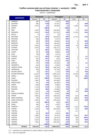 Tav.         APT 7

                  Traffico commerciale non di linea (charter + aerotaxi) - 2009
                                  Internazionale e nazionale
                                       (arrivi + partenze)

                                           Movimenti                         Passeggeri                       Cargo
            AEROPORTO
                                      Numero            %            Numero               %           Tonn.           %
 1   ALBENGA                                454             -11,7            1.377            -25,2       -                   -
 2   ALGHERO                                896             -12,8           51.307            -29,3            3          -78,6
 3   ANCONA                               4.579               8,7           65.400             -1,1     4.250             -19,1
 4   AOSTA                                  -            -100,0                -          -100,0          -                   -
 5   BARI                                 2.462             -23,5          165.946              8,9           27          -97,1
 6   BERGAMO                              9.549             -25,5          511.370            -24,8    77.555             -19,2
 7   BIELLA                                     9            n.s.                  18          n.s.       -                   -
 8   BOLOGNA                              6.191             -26,2          523.662            -20,7    11.275             -12,4
 9   BOLZANO                                205             -64,5            4.477            -58,7       -                   -
10   BRESCIA                                499             -34,4           55.985            -21,4            2          -99,9
11   BRINDISI                               975             -31,5           36.023            -21,9            9          12,5
12   CAGLIARI                             2.534             -10,5           81.092            -35,9           46          -82,2
13   CATANIA                              4.570              -6,5          342.127            -14,7            6          -68,4
14   CROTONE                                131             -48,2            9.815            -43,2       -                   -
15   CUNEO                                  297             42,8             3.886            41,8        -                   -
16   ELBA                                   146               9,8            1.612             -1,2       -                   -
17   FIRENZE                              3.117             -49,9           17.348            -24,1            1           n.s.
18   FOGGIA                                 556             60,7              602             -44,3            2           n.s.
19   FORLI                                  606             -11,3           19.215            -42,1       -                   -
20   GENOVA                                 744             -14,6           67.520              2,0            1           n.s.
21   GROSSETO                               816             -10,1            4.936            -12,3       -                   -
22   LAMEZIA TERME                        3.339             60,5           266.156              7,4           17           n.s.
23   LAMPEDUSA                              928             19,6            57.735            -22,1            1           n.s.
24   MILANO LINATE                           30             -16,7            1.123            -72,9           13          44,4
25   MILANO MALPENSA                     11.027             -20,6     1.504.274               -21,2    16.533              -3,3
26   NAPOLI                               4.664              -6,2          449.917            -20,2       293             -36,4
27   OLBIA                                4.941           209,8             97.546            -19,1       -           -100,0
28   PALERMO                              2.987               0,6          191.088            -22,2       -                   -
29   PANTELLERIA                            432              -4,6           22.468            -17,9       -                   -
30   PARMA                                1.409             -18,0            9.980            -29,3       -                   -
31   PERUGIA                              1.178             -11,8            7.199            19,5        -                   -
32   PESCARA                              1.186             58,6            15.588            -70,5           14          75,0
33   PISA                                 1.287               5,4          114.089              5,3       130             -93,0
34   REGGIO CALABRIA                      1.077             -37,2            5.472            -76,6       -                   -
35   RIMINI                               2.849             16,7           196.203            -27,8       610             -66,9
36   ROMA CIAMPINO                          396             -97,7           10.635            -81,7     2.885             -32,5
37   ROMA FIUMICINO                       9.783               0,1          970.446             -4,7     2.932             -19,8
38   SALERNO                                188           683,3               289         162,7           -                   -
39   SIENA                                  490               6,1            1.055            32,2        -                   -
40   TARANTO                                194             35,7              365             -87,4     1.125          197,6
41   TORINO                               3.522              -3,5          222.929             -7,6       215             -28,3
42   TORTOLI                                n.d.                -             n.d.                -       n.d.                -
43   TRAPANI                                634             49,5             2.595            -38,7       -                   -
44   TREVISO                              2.895             87,1            37.301            -35,0     2.522             -45,1
45   TRIESTE                              1.739             -20,4           28.477            -55,9       109          581,3
46   VENEZIA                              6.057             35,2           259.281            -21,8       118             -59,9
47   VERONA                               7.646              -4,7          959.493            -19,8       729             -52,4
48   VICENZA                                -            -100,0                -          -100,0          -                   -
                     TOTALE           110.214             -18,2      7.395.422            -18,7       121.423          -21,2


 n.s. = variazione non significativa in quanto relativa a valori anomali
 n.d. = dati non disponibili
 