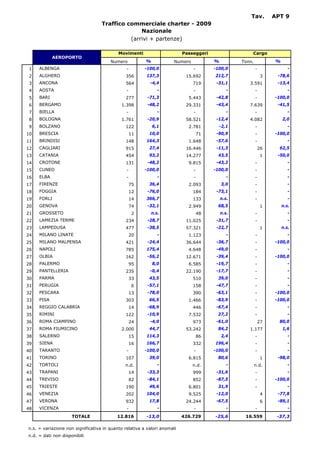 Tav.         APT 9
                                   Traffico commerciale charter - 2009
                                                 Nazionale
                                             (arrivi + partenze)

                                           Movimenti                      Passeggeri                   Cargo
            AEROPORTO
                                       Numero           %             Numero            %          Tonn.            %
 1   ALBENGA                                   -        -100,0                 -        -100,0             -               -
 2   ALGHERO                                  356       137,3              15.692       212,7                   3    -78,6
 3   ANCONA                                   564         -4,4                 719       -31,1        3.591          -13,4
 4   AOSTA                                     -              -                -               -           -               -
 5   BARI                                     277        -71,3              5.443        -42,8             -        -100,0
 6   BERGAMO                                1.398        -48,2             29.331        -43,4        7.639          -41,5
 7   BIELLA                                    -              -                -               -           -               -
 8   BOLOGNA                                1.761        -20,9             58.521        -12,4        4.082             2,0
 9   BOLZANO                                  122           6,1             2.781         -2,1             -               -
10   BRESCIA                                       11     10,0                     71    -90,9             -        -100,0
11   BRINDISI                                 148       164,3               1.648        -57,6             -               -
12   CAGLIARI                                 915         27,4             16.446        -11,3                 26     62,5
13   CATANIA                                  454         93,2             14.277        43,5                   1    -50,0
14   CROTONE                                  131        -48,2              9.815        -43,2             -               -
15   CUNEO                                     -        -100,0                 -        -100,0             -               -
16   ELBA                                      -              -                -               -           -               -
17   FIRENZE                                       75     36,4              2.093           3,0            -               -
18   FOGGIA                                        12    -76,0                 184       -73,1             -               -
19   FORLI                                         14   366,7                  133          n.s.           -               -
20   GENOVA                                        74    -32,1              2.949        68,5                   1       n.s.
21   GROSSETO                                       2     n.s.                     48       n.s.           -               -
22   LAMEZIA TERME                            234        -28,7             11.025        -31,7             -               -
23   LAMPEDUSA                                477        -38,5             57.321        -22,7                  1       n.s.
24   MILANO LINATE                                 20         -             1.123              -           -               -
25   MILANO MALPENSA                          421        -24,4             36.644        -36,7             -        -100,0
26   NAPOLI                                   785       175,4               4.648        -49,0             -               -
27   OLBIA                                    162        -56,2             12.671        -39,4             -        -100,0
28   PALERMO                                       95       8,0             6.585        -19,7             -               -
29   PANTELLERIA                              235         -0,4             22.190        -17,7             -               -
30   PARMA                                         33     43,5                 510       39,0              -               -
31   PERUGIA                                        6    -57,1                 158       -47,7             -               -
32   PESCARA                                       13    -78,0                 390       -63,1             -        -100,0
33   PISA                                     303         66,5              1.466        -83,9             -        -100,0
34   REGGIO CALABRIA                               14    -68,9                 446       -67,4             -               -
35   RIMINI                                   122        -10,9              7.532        27,2              -               -
36   ROMA CIAMPINO                              24        -4,0                 973       -61,0                 27     80,0
37   ROMA FIUMICINO                         2.000         44,7             53.242        84,2         1.177             1,6
38   SALERNO                                       15   114,3                      86       2,4            -               -
39   SIENA                                         16   166,7                  332      196,4              -               -
40   TARANTO                                   -        -100,0                 -        -100,0             -               -
41   TORINO                                   107         39,0              6.815        80,6                   1    -98,0
42   TORTOLI                                  n.d.            -                n.d.            -           n.d.            -
43   TRAPANI                                       14    -33,3                 999       -31,6             -               -
44   TREVISO                                       82    -84,1                 852       -87,5             -        -100,0
45   TRIESTE                                  190         49,6              6.801        31,9              -               -
46   VENEZIA                                  202       104,0               9.525        -12,0                  4    -77,8
47   VERONA                                   932         17,8             24.244        -67,5                  6    -89,1
48   VICENZA                                   -              -                -               -           -               -
                     TOTALE               12.816        -13,0             426.729       -25,6       16.559           -37,3

n.s. = variazione non significativa in quanto relativa a valori anomali
n.d. = dati non disponibili
 