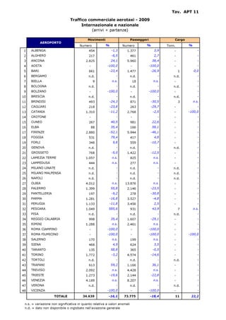 Tav. APT 11

                               Traffico commerciale aerotaxi - 2009
                                     Internazionale e nazionale
                                          (arrivi + partenze)

                                           Movimenti                       Passeggeri                Cargo
            AEROPORTO
                                      Numero           %           Numero           %            Tonn.       %
 1   ALBENGA                                454             -1,3      1.377                3,9       -              -
 2   ALGHERO                                217             -6,5           461             2,7       -              -
 3   ANCONA                               2.825            24,1       5.960              38,4        -              -
 4   AOSTA                                  -            -100,0            -            -100,0       -              -
 5   BARI                                   661            -23,4      1.477              -26,9           1       0,0
 6   BERGAMO                                n.d.               -           n.d.              -       n.d.           -
 7   BIELLA                                      9          n.s.               18         n.s.       -              -
 8   BOLOGNA                                n.d.               -           n.d.              -       n.d.           -
 9   BOLZANO                                -            -100,0            -            -100,0       -              -
10   BRESCIA                                n.d.               -           n.d.              -       n.d.           -
11   BRINDISI                               493            -24,3           871           -30,5           3       n.s.
12   CAGLIARI                               218            -23,8           263           -29,7       -              -
13   CATANIA                              1.310            -11,2      2.768               -2,5       -       -100,0
14   CROTONE                                -                  -           -                 -       -              -
15   CUNEO                                  267            40,5            981           22,6        -              -
16   ELBA                                       88         35,4            166           58,1        -              -
17   FIRENZE                              2.880            -52,1      5.944              -46,1       -              -
18   FOGGIA                                 531            79,4            417             4,8       -              -
19   FORLI                                  348              9,8           559           -10,7       -              -
20   GENOVA                                 n.d.               -           n.d.              -       n.d.           -
21   GROSSETO                               768             -5,0      1.422              -12,5       -              -
22   LAMEZIA TERME                        1.057             n.s.           825            n.s.       -              -
23   LAMPEDUSA                              444             n.s.           277            n.s.       -              -
24   MILANO LINATE                          n.d.               -           n.d.              -       n.d.           -
25   MILANO MALPENSA                        n.d.               -           n.d.              -       n.d.           -
26   NAPOLI                                 n.d.               -           n.d.              -       n.d.           -
27   OLBIA                                4.012             n.s.     13.876               n.s.       -              -
28   PALERMO                              1.399            55,8       2.146              -23,5       -              -
29   PANTELLERIA                            197             -9,2           278           -30,8       -              -
30   PARMA                                1.281            -16,8      3.527               -4,8       -              -
31   PERUGIA                              1.133            -11,8      3.456                2,5       -              -
32   PESCARA                              1.049          585,6             931           43,9            7       n.s.
33   PISA                                   n.d.               -           n.d.              -       n.d.           -
34   REGGIO CALABRIA                        998            35,4       1.607              -29,1       -              -
35   RIMINI                               1.288             n.s.      2.461               n.s.       -              -
36   ROMA CIAMPINO                          -            -100,0            -            -100,0       -              -
37   ROMA FIUMICINO                         -            -100,0            -            -100,0       -       -100,0
38   SALERNO                                170             n.s.           199            n.s.       -              -
39   SIENA                                  468              4,9           624             3,5       -              -
40   TARANTO                                135            58,8            365            -0,5       -              -
41   TORINO                               1.772             -3,2      4.574              -14,6       -              -
42   TORTOLI                                n.d.               -           n.d.              -       n.d.           -
43   TRAPANI                                613            59,2       1.166              36,1        -              -
44   TREVISO                              2.092             n.s.      4.428               n.s.       -              -
45   TRIESTE                              1.273            -19,6      2.144              -22,8       -              -
46   VENEZIA                              4.189             n.s.      8.207               n.s.       -              -
47   VERONA                                 n.d.               -           n.d.              -       n.d.           -
48   VICENZA                                -            -100,0            -            -100,0       -              -
                    TOTALE              34.639           -16,1      73.775              -18,4         11      22,2

 n.s. = variazione non significativa in quanto relativa a valori anomali
 n.d. = dato non disponibile o inglobato nell'aviazione generale
 