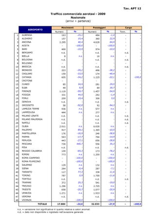 Tav. APT 12

                                 Traffico commerciale aerotaxi - 2009
                                                Nazionale
                                            (arrivi + partenze)

                                            Movimenti                       Passeggeri                  Cargo
            AEROPORTO
                                      Numero            %             Numero             %          Tonn.       %
 1   ALBENGA                                163             -15,1             484            -1,4       -            -
 2   ALGHERO                                157              15,4             360            22,9       -            -
 3   ANCONA                               2.295              40,4           4.628            64,9       -            -
 4   AOSTA                                  -             -100,0              -          -100,0         -            -
 5   BARI                                   468             -10,9             974         -10,0         -            -
 6   BERGAMO                                n.d.                -             n.d.              -       n.d.         -
 7   BIELLA                                      8           n.s.                 16         n.s.       -            -
 8   BOLOGNA                                n.d.                -             n.d.              -       n.d.         -
 9   BOLZANO                                -                   -             -                 -       -            -
10   BRESCIA                                n.d.                -             n.d.              -       n.d.         -
11   BRINDISI                               203             -39,2             496         -38,2         -            -
12   CAGLIARI                               159             -33,5             174         -40,4         -            -
13   CATANIA                                605             -34,2           1.225         -22,1         -       -100,0
14   CROTONE                                -                   -             -                 -       -            -
15   CUNEO                                      85           34,9             281            29,5       -            -
16   ELBA                                       49            8,9                 89         18,7       -            -
17   FIRENZE                              1.118             -59,7           1.457         -54,9         -            -
18   FOGGIA                                 331              44,5             292            -1,4       -            -
19   FORLI                                  209              19,4             306             3,0       -            -
20   GENOVA                                 n.d.                -             n.d.              -       n.d.         -
21   GROSSETO                                   58          -92,8                 92      -94,3         -            -
22   LAMEZIA TERME                          936              n.s.             577            n.s.       -            -
23   LAMPEDUSA                              444              n.s.             277            n.s.       -            -
24   MILANO LINATE                          n.d.                -             n.d.              -       n.d.         -
25   MILANO MALPENSA                        n.d.                -             n.d.              -       n.d.         -
26   NAPOLI                                 n.d.                -             n.d.              -       n.d.         -
27   OLBIA                                2.011              n.s.           6.630            n.s.       -            -
28   PALERMO                                917              89,1           1.365         -10,5         -            -
29   PANTELLERIA                            176             -18,9             246         -38,8         -            -
30   PARMA                                  543             -17,7             766         -14,9         -            -
31   PERUGIA                                443             -27,1             656         -28,8         -            -
32   PESCARA                                730             440,7             556            35,3       -            -
33   PISA                                   n.d.                -             n.d.              -       n.d.         -
34   REGGIO CALABRIA                        109             -65,3             173         -76,2         -            -
35   RIMINI                                 773              n.s.           1.200            n.s.       -            -
36   ROMA CIAMPINO                          -             -100,0              -          -100,0         -            -
37   ROMA FIUMICINO                         -             -100,0              -          -100,0         -            -
38   SALERNO                                129              n.s.             132            n.s.       -            -
39   SIENA                                  264              -6,4             287            -7,1       -            -
40   TARANTO                                117              77,3             338            11,6       -            -
41   TORINO                                 787               0,9           1.700         -11,6         -            -
42   TORTOLI                                n.d.                -             n.d.              -       n.d.         -
43   TRAPANI                                372              25,3             541         -19,0         -            -
44   TREVISO                              1.296              n.s.           2.705            n.s.       -            -
45   TRIESTE                                658             -20,7           1.077         -20,9         -            -
46   VENEZIA                              1.271              n.s.           1.933            n.s.       -            -
47   VERONA                                 n.d.                -             n.d.              -       n.d.         -
48   VICENZA                                -             -100,0              -          -100,0         -            -
                    TOTALE              17.884              -24,6          32.033        -27,9          -       -100,0

 n.s. = variazione non significativa in quanto relativa a valori anomali
 n.d. = dato non disponibile o inglobato nell'aviazione generale
 