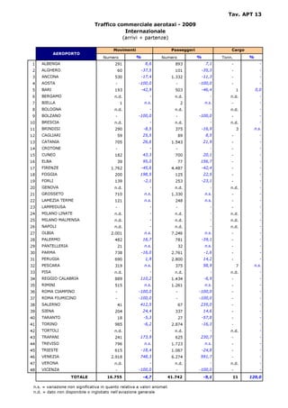 Tav. APT 13

                                 Traffico commerciale aerotaxi - 2009
                                             Internazionale
                                            (arrivi + partenze)

                                           Movimenti                        Passeggeri                   Cargo
            AEROPORTO
                                      Numero           %             Numero              %           Tonn.       %
 1   ALBENGA                                291              8,6              893              7,1       -              -
 2   ALGHERO                                    60         -37,5              101            -35,3       -              -
 3   ANCONA                                 530            -17,4            1.332            -11,3       -              -
 4   AOSTA                                  -           -100,0                -          -100,0          -              -
 5   BARI                                   193            -42,9              503            -46,4           1       0,0
 6   BERGAMO                                n.d.               -              n.d.               -       n.d.           -
 7   BIELLA                                      1          n.s.                   2          n.s.       -              -
 8   BOLOGNA                                n.d.               -              n.d.               -       n.d.           -
 9   BOLZANO                                -           -100,0                -          -100,0          -              -
10   BRESCIA                                n.d.               -              n.d.               -       n.d.           -
11   BRINDISI                               290             -8,5              375            -16,9           3       n.s.
12   CAGLIARI                                   59         25,5                   89           8,5       -              -
13   CATANIA                                705            26,6             1.543            21,9        -              -
14   CROTONE                                -                  -              -                  -       -              -
15   CUNEO                                  182            43,3               700            20,1        -              -
16   ELBA                                       39         95,0                   77     156,7           -              -
17   FIRENZE                              1.762            -45,6            4.487            -42,4       -              -
18   FOGGIA                                 200          198,5                125            22,5        -              -
19   FORLI                                  139             -2,1              253            -23,1       -              -
20   GENOVA                                 n.d.               -              n.d.               -       n.d.           -
21   GROSSETO                               710             n.s.            1.330             n.s.       -              -
22   LAMEZIA TERME                          121             n.s.              248             n.s.       -              -
23   LAMPEDUSA                              -                  -              -                  -       -              -
24   MILANO LINATE                          n.d.               -              n.d.               -       n.d.           -
25   MILANO MALPENSA                        n.d.               -              n.d.               -       n.d.           -
26   NAPOLI                                 n.d.               -              n.d.               -       n.d.           -
27   OLBIA                                2.001             n.s.            7.246             n.s.       -              -
28   PALERMO                                482            16,7               781            -39,1       -              -
29   PANTELLERIA                                21          n.s.                  32          n.s.       -              -
30   PARMA                                  738            -16,0            2.761             -1,6       -              -
31   PERUGIA                                690              1,9            2.800            14,2        -              -
32   PESCARA                                319             n.s.              375            58,9            7       n.s.
33   PISA                                   n.d.               -              n.d.               -       n.d.           -
34   REGGIO CALABRIA                        889          110,2              1.434             -6,9       -              -
35   RIMINI                                 515             n.s.            1.261             n.s.       -              -
36   ROMA CIAMPINO                          -           -100,0                -          -100,0          -              -
37   ROMA FIUMICINO                         -           -100,0                -          -100,0          -              -
38   SALERNO                                    41       412,5                    67     235,0           -              -
39   SIENA                                  204            24,4               337            14,6        -              -
40   TARANTO                                    18          -5,3                  27         -57,8       -              -
41   TORINO                                 985             -6,2            2.874            -16,3       -              -
42   TORTOLI                                n.d.               -              n.d.               -       n.d.           -
43   TRAPANI                                241          173,9                625        230,7           -              -
44   TREVISO                                796             n.s.            1.723             n.s.       -              -
45   TRIESTE                                615            -18,4            1.067            -24,8       -              -
46   VENEZIA                              2.918          748,3              6.274        591,7           -              -
47   VERONA                                 n.d.               -              n.d.               -       n.d.           -
48   VICENZA                                -           -100,0                -          -100,0          -              -
                    TOTALE              16.755             -4,7            41.742            -9,1         11     120,0

 n.s. = variazione non significativa in quanto relativa a valori anomali
 n.d. = dato non disponibile o inglobato nell'aviazione generale
 