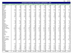TAV.      APT-M1

                                            ANDAMENTO MENSILE DEI MOVIMENTI COMPLESSIVI - 2009
    AEROPORTO     Gennaio      Febbraio      Marzo       Aprile      Maggio      Giugno      Luglio      Agosto      Settembre     Ottobre      Novembre     Dicembre
ALBENGA                  16           21           17          19          60          35         101          80            44           24           20           17
ALGHERO                 884          802          897       1.285       1.369       1.552       1.705       1.727         1.602        1.280          884          904
ANCONA                  790          809          891         943         988         987       1.056         974         1.033        1.024          925          977
AOSTA                      0            0            0           0           0           0           0           0             0            0            0            0
BARI                  2.145        1.954        2.276       2.602       2.734       2.695       2.975       2.726         2.458        2.259        2.035        2.015
BERGAMO               4.840        4.432        4.984       5.043       5.272       5.557       6.139       6.005         5.540        5.334        5.007        5.035
BIELLA                     0            0            0           0           0           0           0           0             0            4            0            5
BOLOGNA               4.051        3.753        4.404       5.148       5.254       5.354       5.604       5.505         5.491        5.233        4.778        4.452
BOLZANO                 182          195          220         204         227         263         268         165           209          210          203          164
BRESCIA                 534          585          589         611         603         646         747         679           608          591          529          493
BRINDISI                840          699          756         804         918       1.006       1.100       1.041           885          939          841          801
CAGLIARI              2.257        1.935        2.230       3.104       3.363       3.453       4.169       4.184         3.508        3.049        2.409        2.403
CATANIA               3.662        3.348        3.954       4.938       5.102       5.030       5.621       5.802         5.286        4.852        3.838        3.898
CROTONE                    2            6          10          80          77         132         191         210           138           22           28          168
CUNEO                   109           97           98         125         138         115         137         143           135          117          111           93
ELBA                       0            0            0         24          55          72         137         129            61           20             0            0
FIRENZE               2.186        2.031        2.402       2.519       2.195       2.213       2.602       2.409         2.427        2.341        2.094        1.921
FOGGIA                  364          340          358         349         346         484         523         467           398          361          362          345
FORLI                   285          240          294         581         546         601         664         712           628          483          448          481
GENOVA                1.150        1.076        1.175       1.277       1.433       1.527       1.717       1.374         1.565        1.476        1.297        1.133
GROSSETO                 12             6          24          48          84          72         158         181            91           69           45           26
LAMEZIA TERME           846          785          882       1.146       1.368       1.538       1.721       1.871         1.551        1.363        1.126        1.073
LAMPEDUSA               244          234          264         256         308         436         474         548           360          238          180          196
MILANO LINATE         7.360        7.502        8.457       8.084       8.589       8.093       8.470       6.874         8.108        7.969        7.689        6.569
MILANO MALPENSA      13.683       12.904       15.079      15.512      16.013      16.465      16.698      16.894        16.223       15.545       14.458       13.708
NAPOLI                3.987        3.808        4.316       4.812       5.309       5.249       5.472       5.512         5.300        5.196        4.151        3.943
OLBIA                   670          579          704       1.118       1.653       2.686       4.148       4.286         2.300        1.020          640          638
PALERMO               3.739        3.272        3.809       4.237       4.576       4.497       5.033       5.170         4.341        3.954        3.423        3.338
PANTELLERIA             149          142          162         204         216         365         454         498           420          325          303          281
PARMA                   375          375          413         391         423         478         536         468           484          483          491          420
PERUGIA                 184          180          244         294         404         365         395         360           289          279          160          175
PESCARA                 368          406          434         485         655         662         894         703           624          615          484          401
PISA                  2.388        2.153        2.555       3.016       3.282       3.508       3.871       3.966         3.514        3.308        2.214        2.285
REGGIO CALABRIA         397          423          470         485         471         585         769         777           484          431          348          402
RIMINI                  269          289          355         345         545         763         876         846           710          613          368          364
ROMA CIAMPINO         2.692        2.559        2.910       2.762       3.005       2.881       3.043       3.056         2.945        2.941        2.781        2.708
ROMA FIUMICINO       24.483       23.223       26.532      27.234      28.675      27.667      29.170      27.680        27.865       27.184       25.021       24.115
SALERNO                    2            0          11          13          30          34          32          48            62           46           90          101
SIENA                      9          21           30          27          52          69          91          61            54           33           25           18
TARANTO                    9            8          27          11          21          15          21          12            16           15           25           14
TORINO                4.197        4.176        4.538       3.990       3.985       3.838       3.998       3.246         3.811        3.870        3.149        3.328
TORTOLI                 n.d.         n.d.         n.d.        n.d.        n.d.        n.d.        n.d.        n.d.          n.d.         n.d.         n.d.         n.d.
TRAPANI                 423          410          472         702         985         960       1.158       1.133         1.011        1.001          797          813
TREVISO               1.007          953        1.077       1.178       1.261       1.406       1.515       1.494         1.445        1.406        1.196        1.162
TRIESTE                 985          958          988       1.029       1.015       1.009       1.027         966         1.019        1.011          889          692
VENEZIA               5.153        4.958        5.597       6.020       6.611       7.122       7.182       6.823         6.788        6.465        5.255        5.092
VERONA                2.631        2.295        2.533       2.534       2.988       3.606       3.624       3.727         3.446        2.663        2.247        2.178
VICENZA                    0            0            0           0           0           0           0           0             0            0            0            0
      TOTALE       100.559        94.942     108.438     115.589      123.204     126.091    136.286     131.532       125.277      117.662       103.364       99.345
 